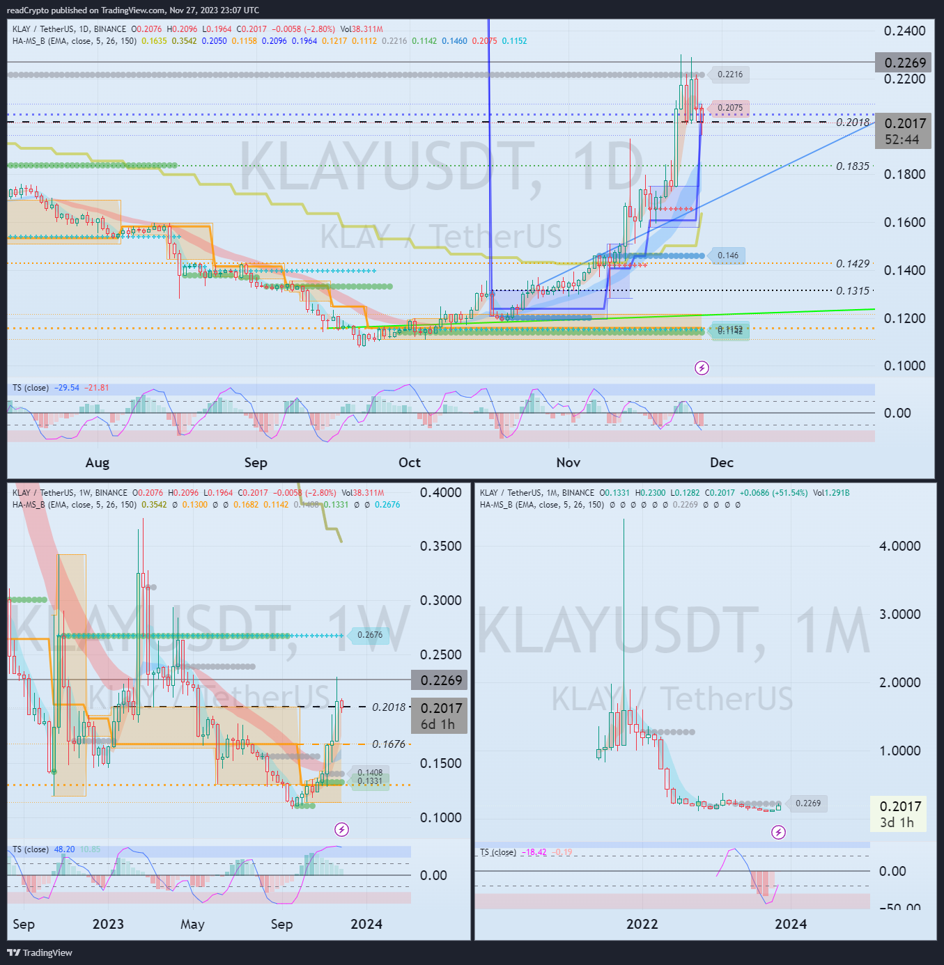 BINANCE:KLAYUSDTチャート画像 - readCryptoの投稿