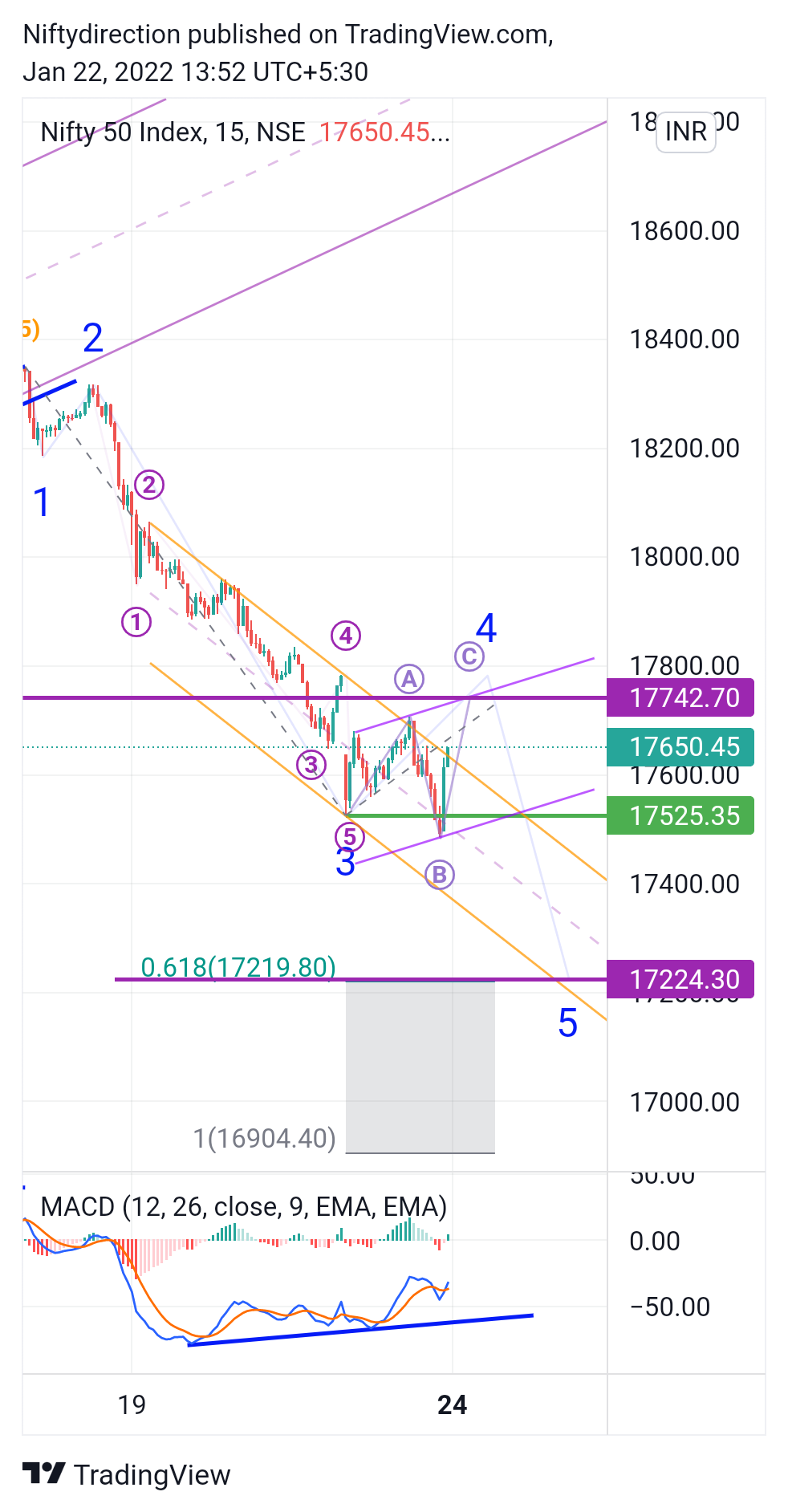 NSE:NIFTY Chart Image by Niftydirection
