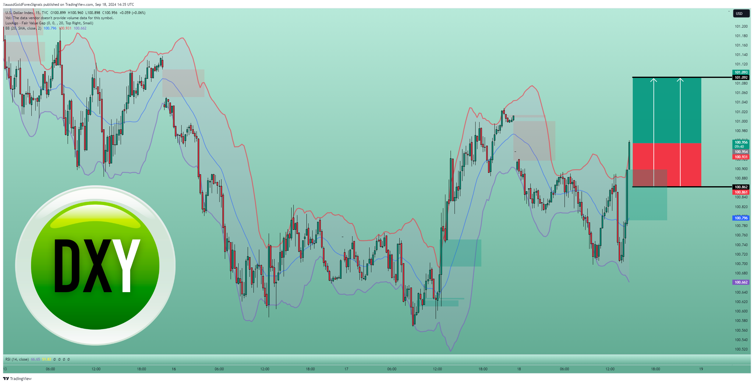 TVC:DXY Gambar chart oleh XauusdGoldForexSignals