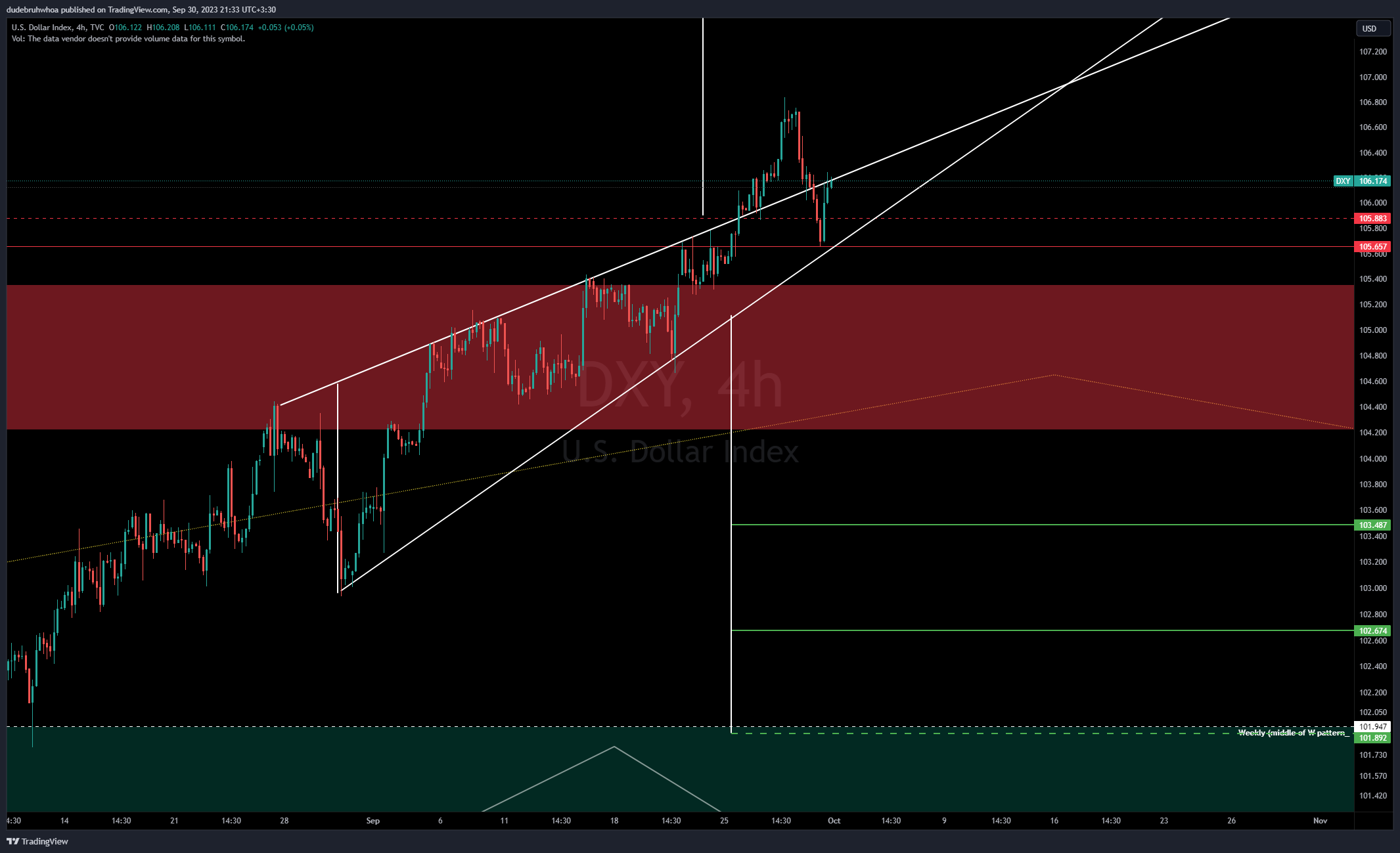 TVC:DXY Chart Image by dudebruhwhoa