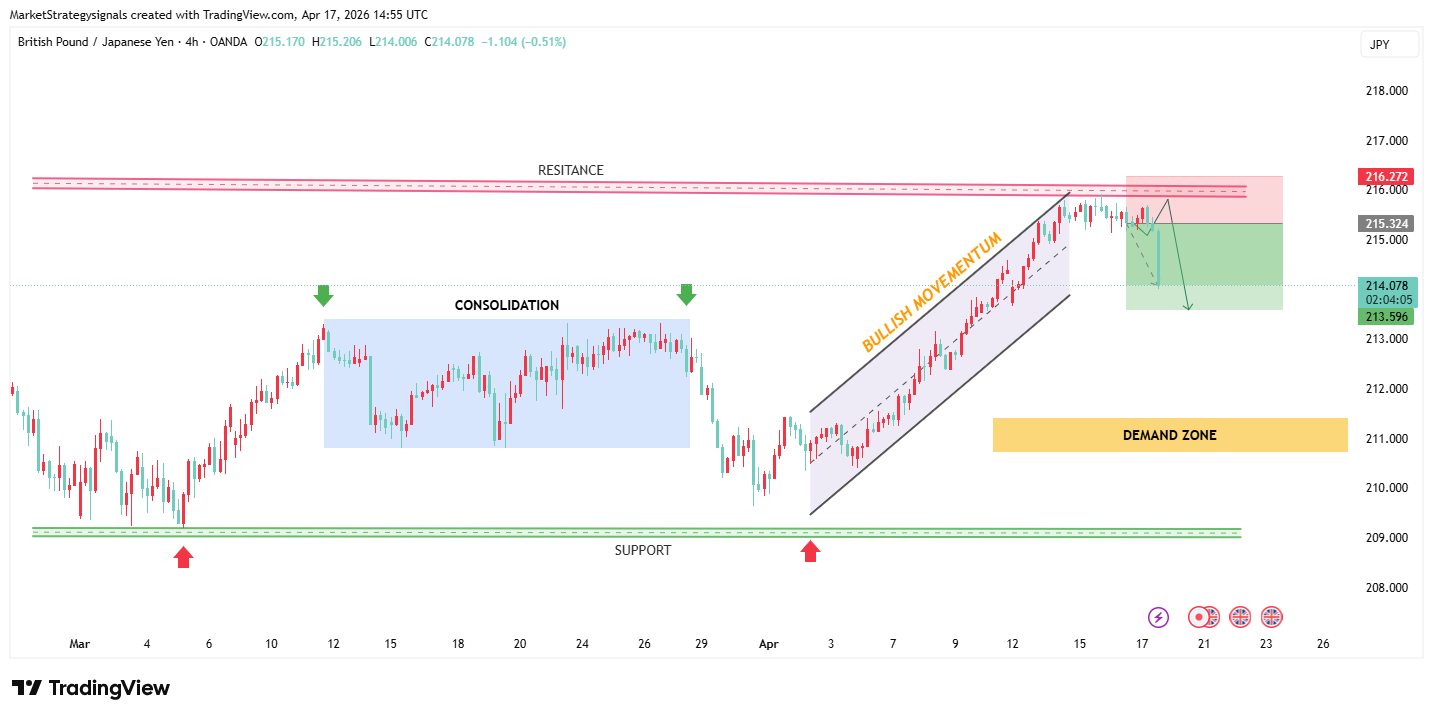 OANDA:GBPJPY Chart Image by MarketStrategysignals