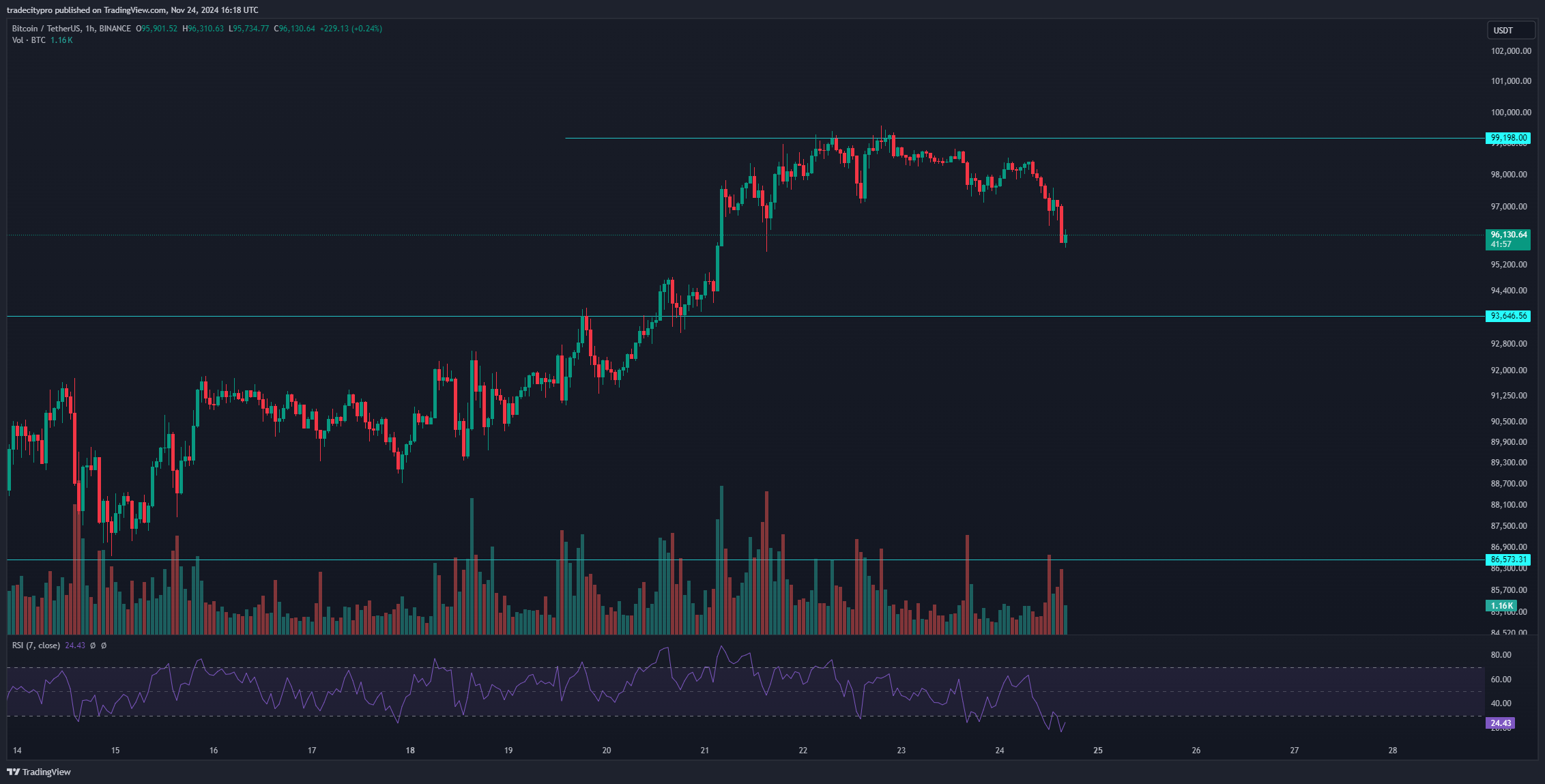 BINANCE:BTCUSDT Ảnh biểu đồ của tradecitypro