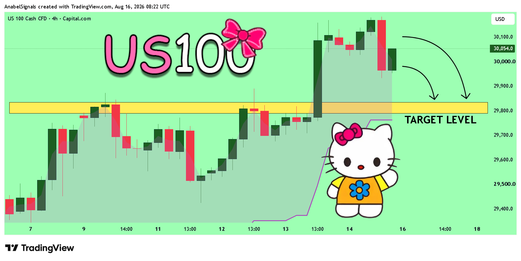 CAPITALCOM:NAS100 Chart Image by AnabelSignals