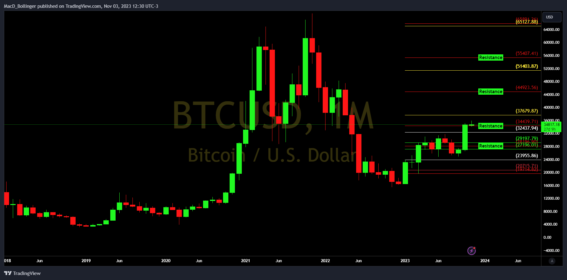 INDEX:BTCUSD Immagine del grafico by MacD_Bollinger
