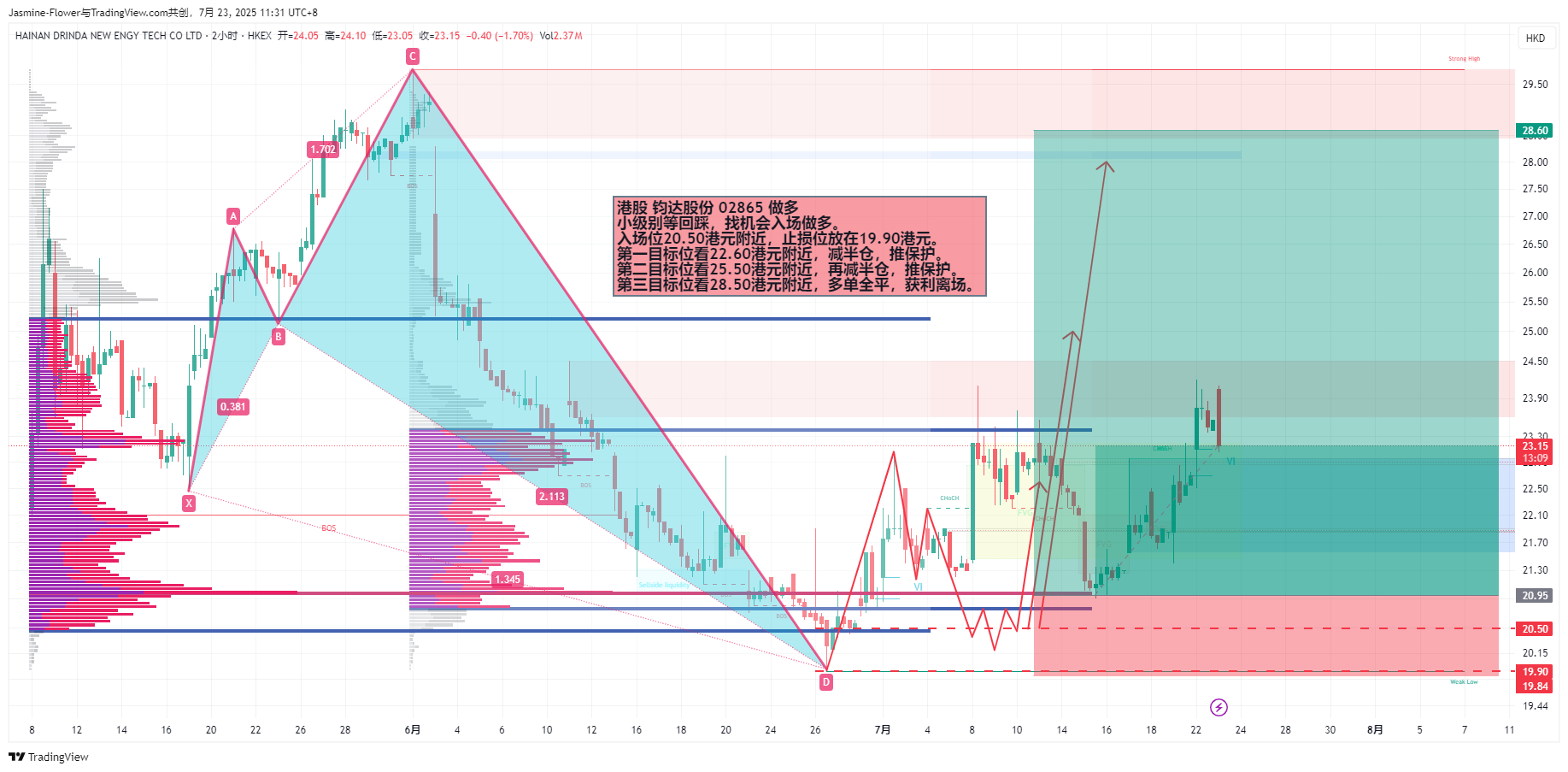 HKEX_DLY:2865 Chart Image by Jasmine-Flower