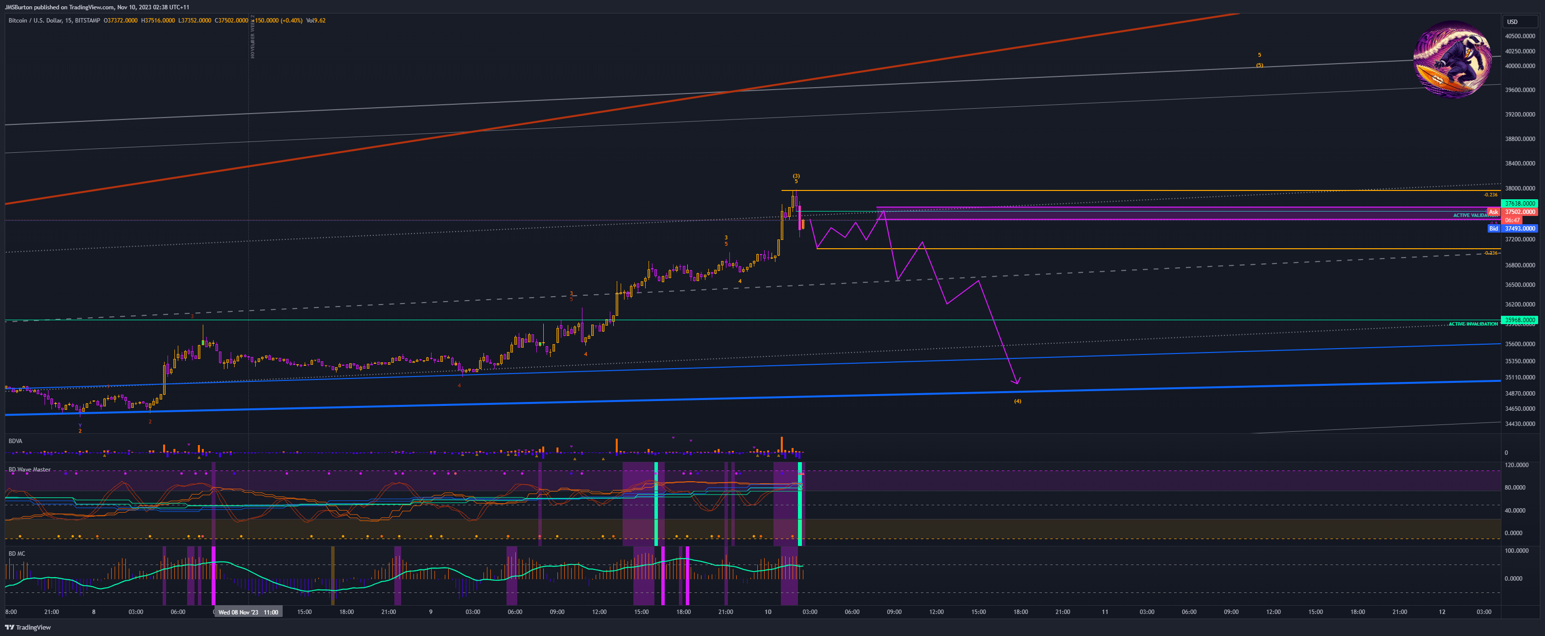 BITSTAMP:BTCUSD Chart Image by JMSBurton