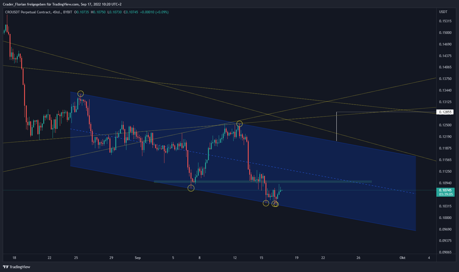 BYBIT:CROUSDT Chart Image by Crader_Florian