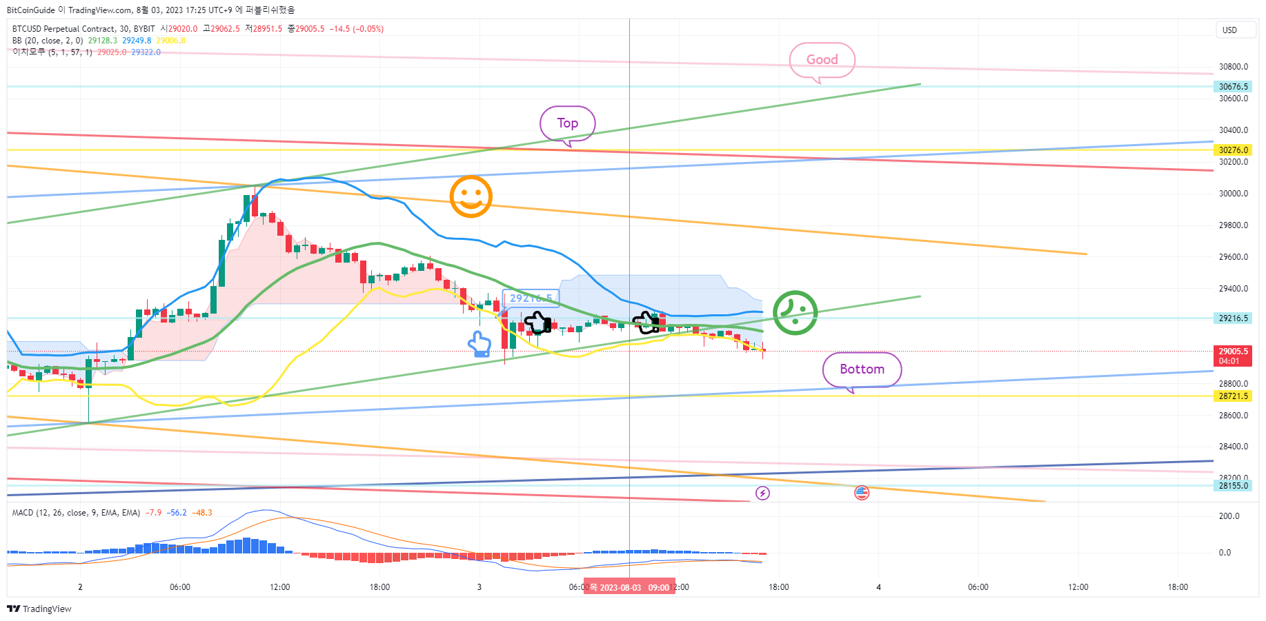 Imej Carta BYBIT:BTCUSD.P oleh BitCoinGuide