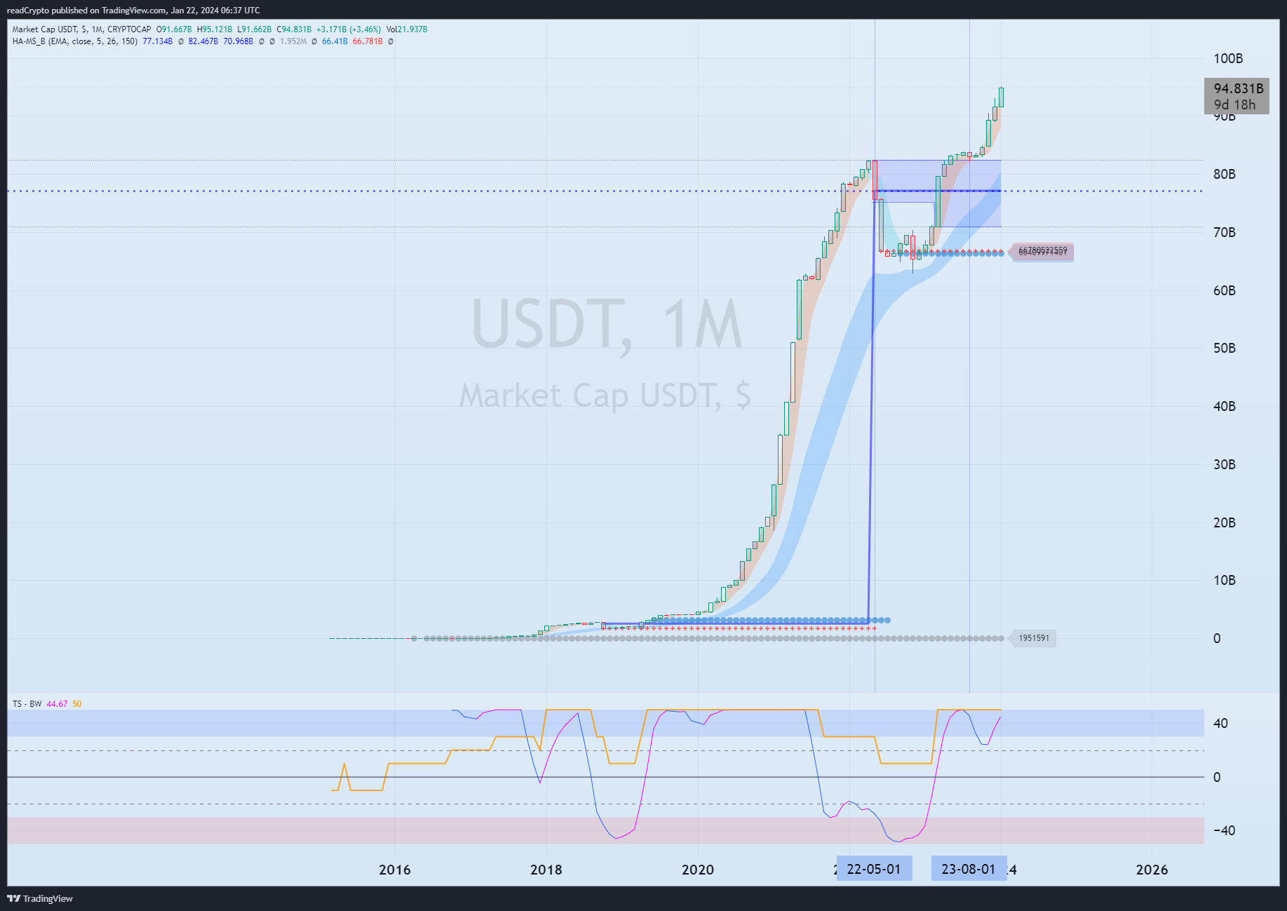 CRYPTOCAP:USDT Chart Image by readCrypto
