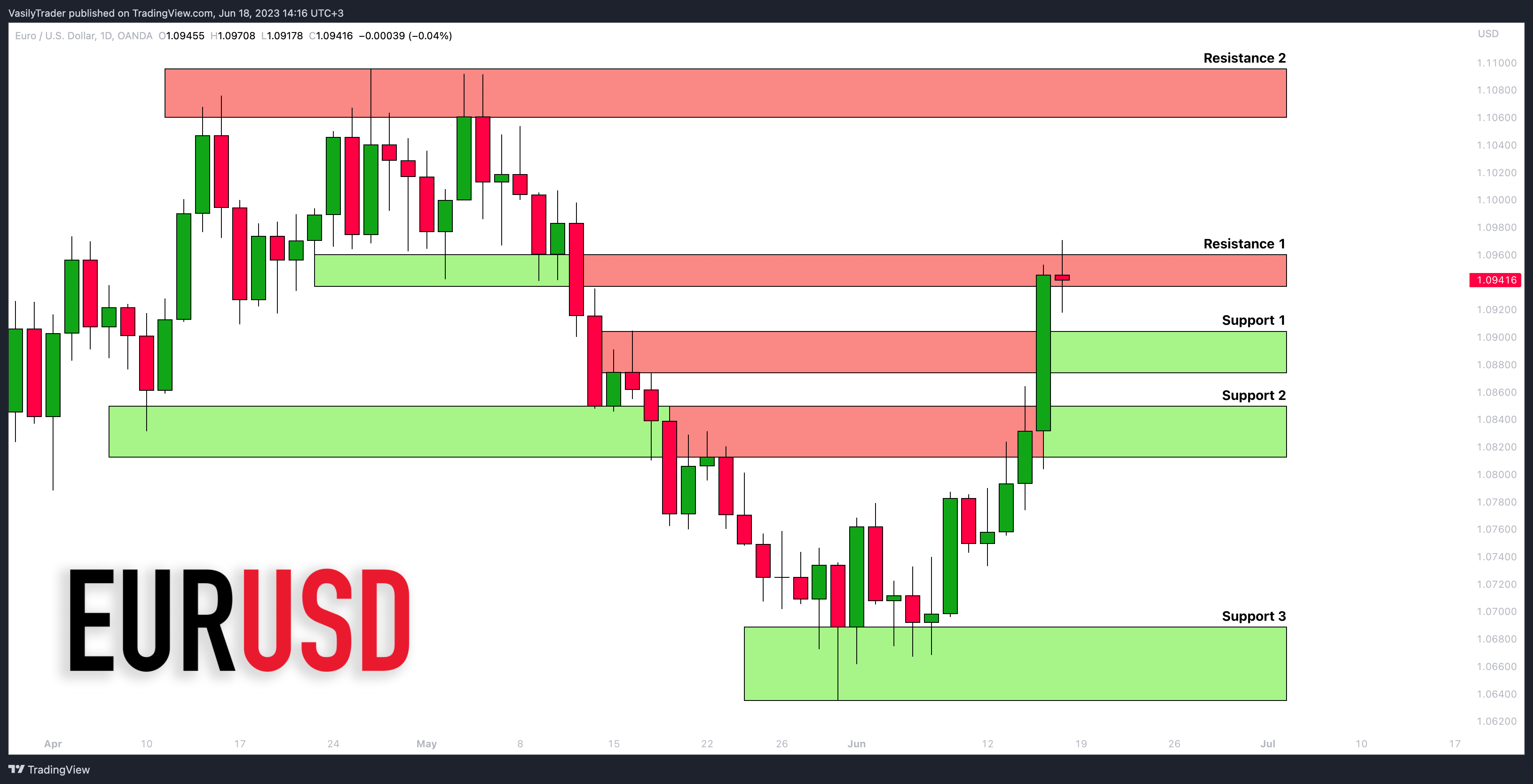 Снимок графика «OANDA:EURUSD» от VasilyTrader