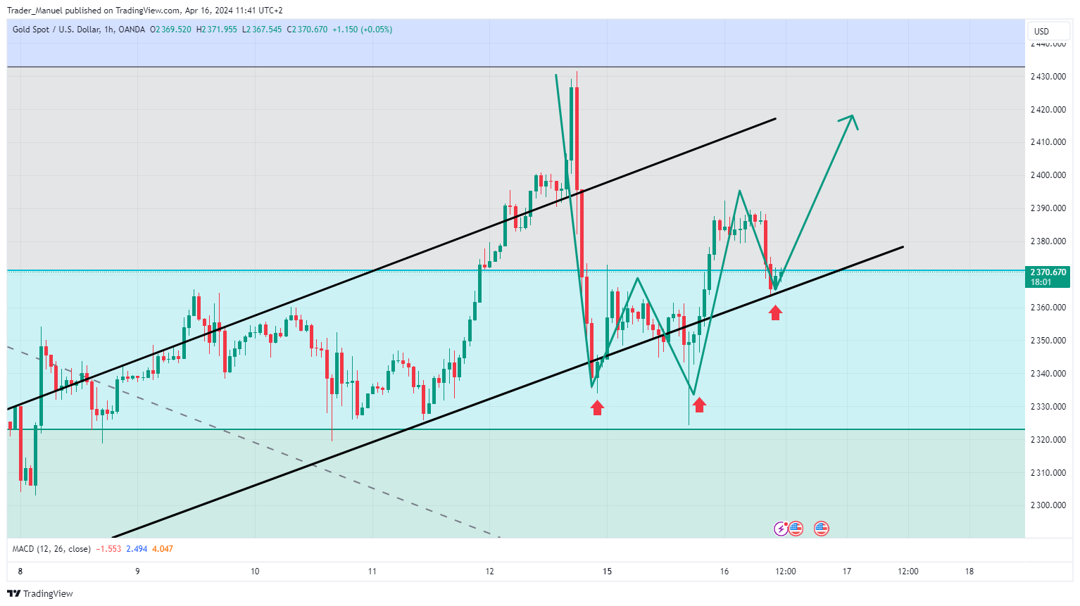 OANDA:XAUUSD Chart Image by Trader_Manuel