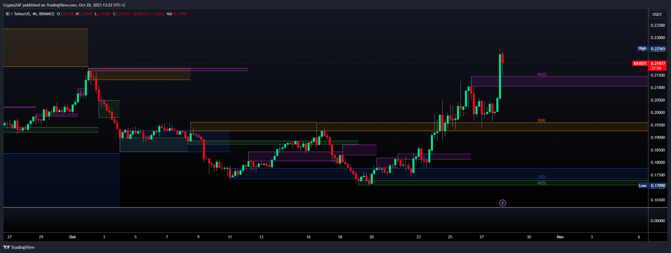 BINANCE:IDUSDT Chart Image by Crypto2AF