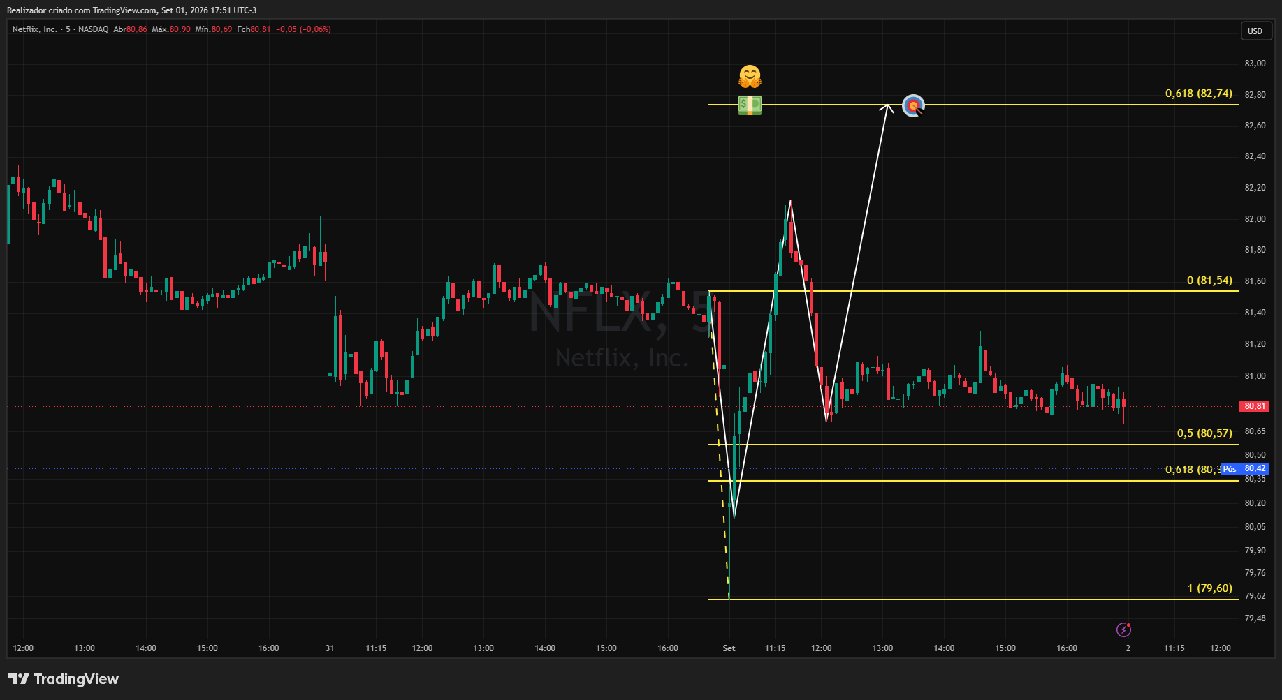 BATS:NFLX Chart Image by Realizador