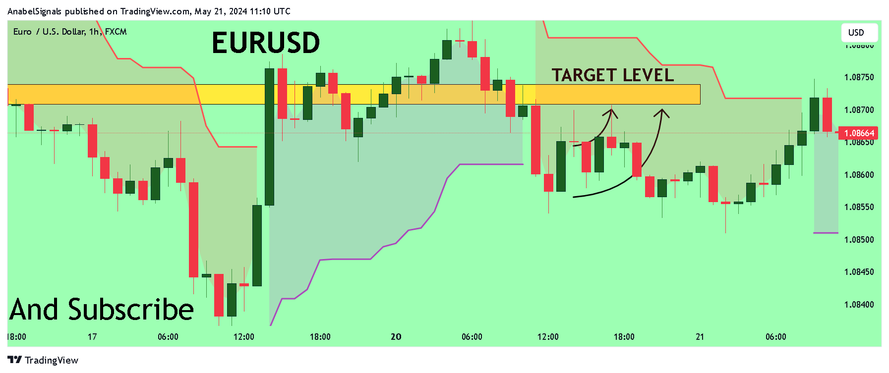 FX:EURUSD Chartbild von AnabelSignals