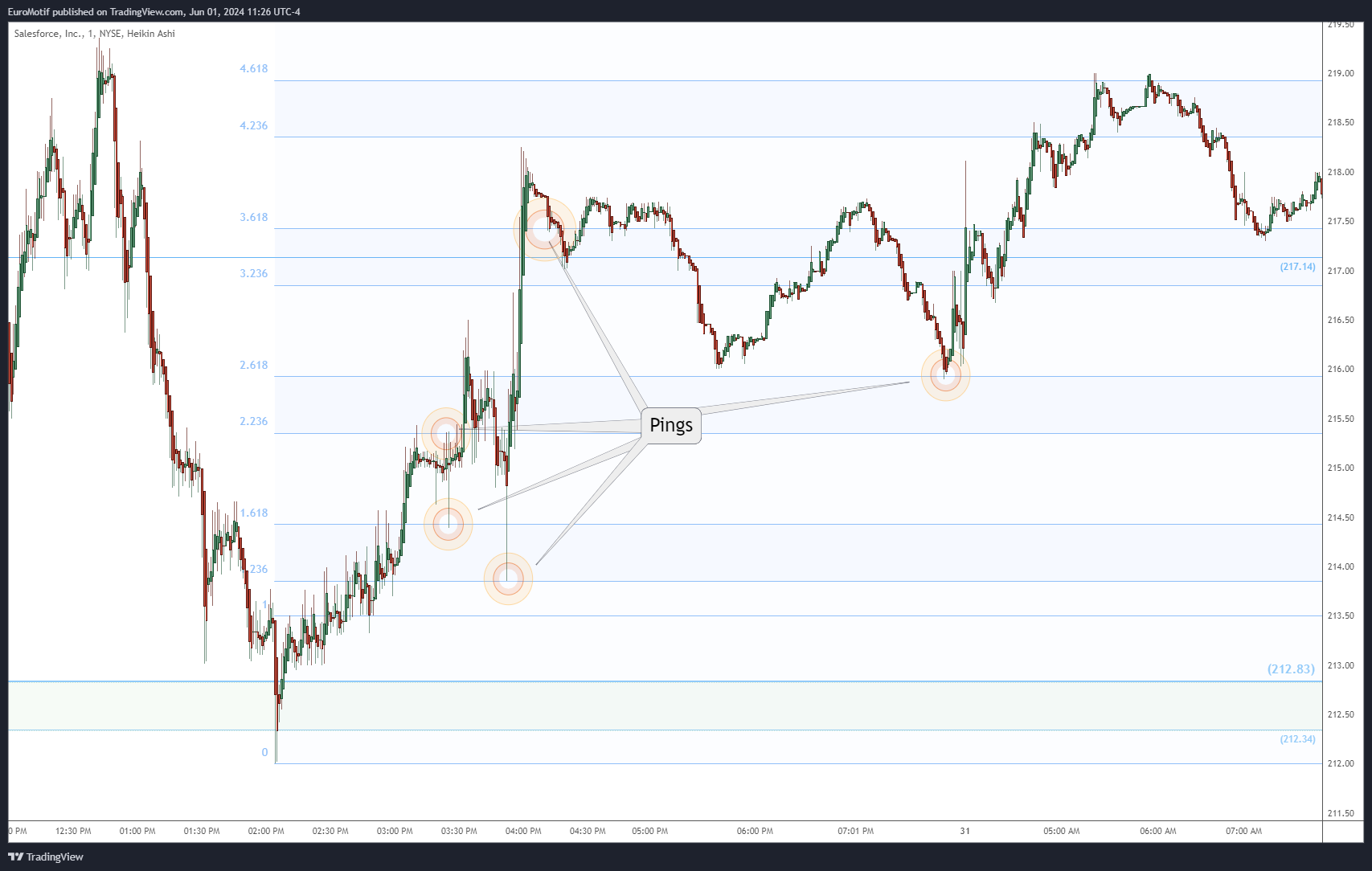 NYSE:CRM Chart Image by EuroMotif