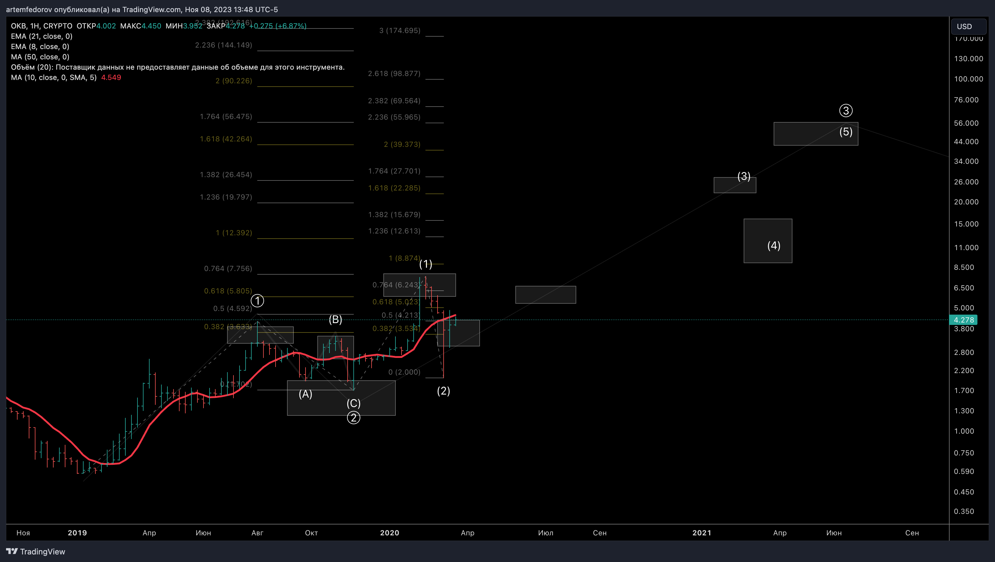 CRYPTO:OKBUSD Chart Image by BelFed_Analytics