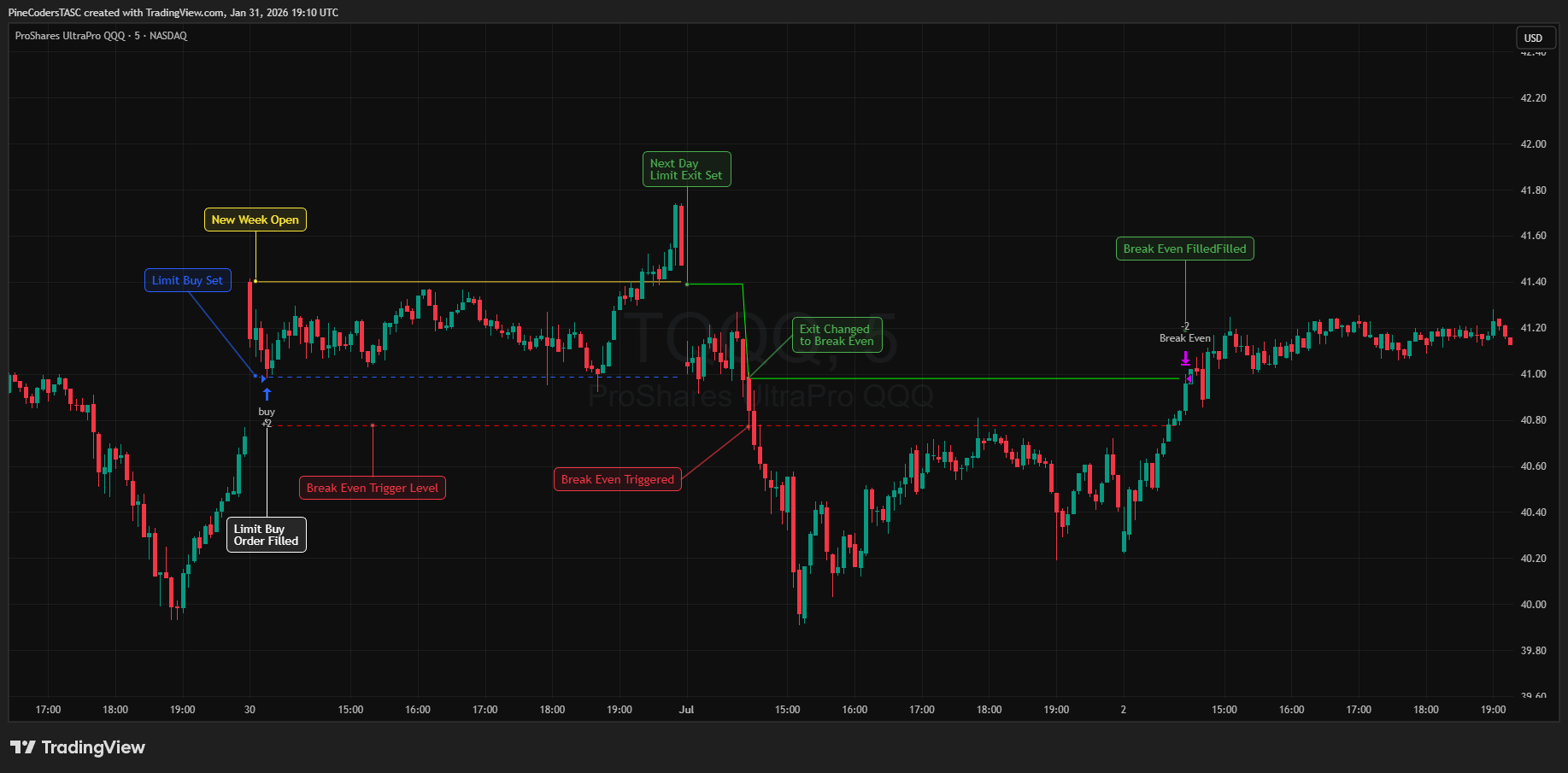 BATS:TQQQ Chart Image by PineCodersTASC