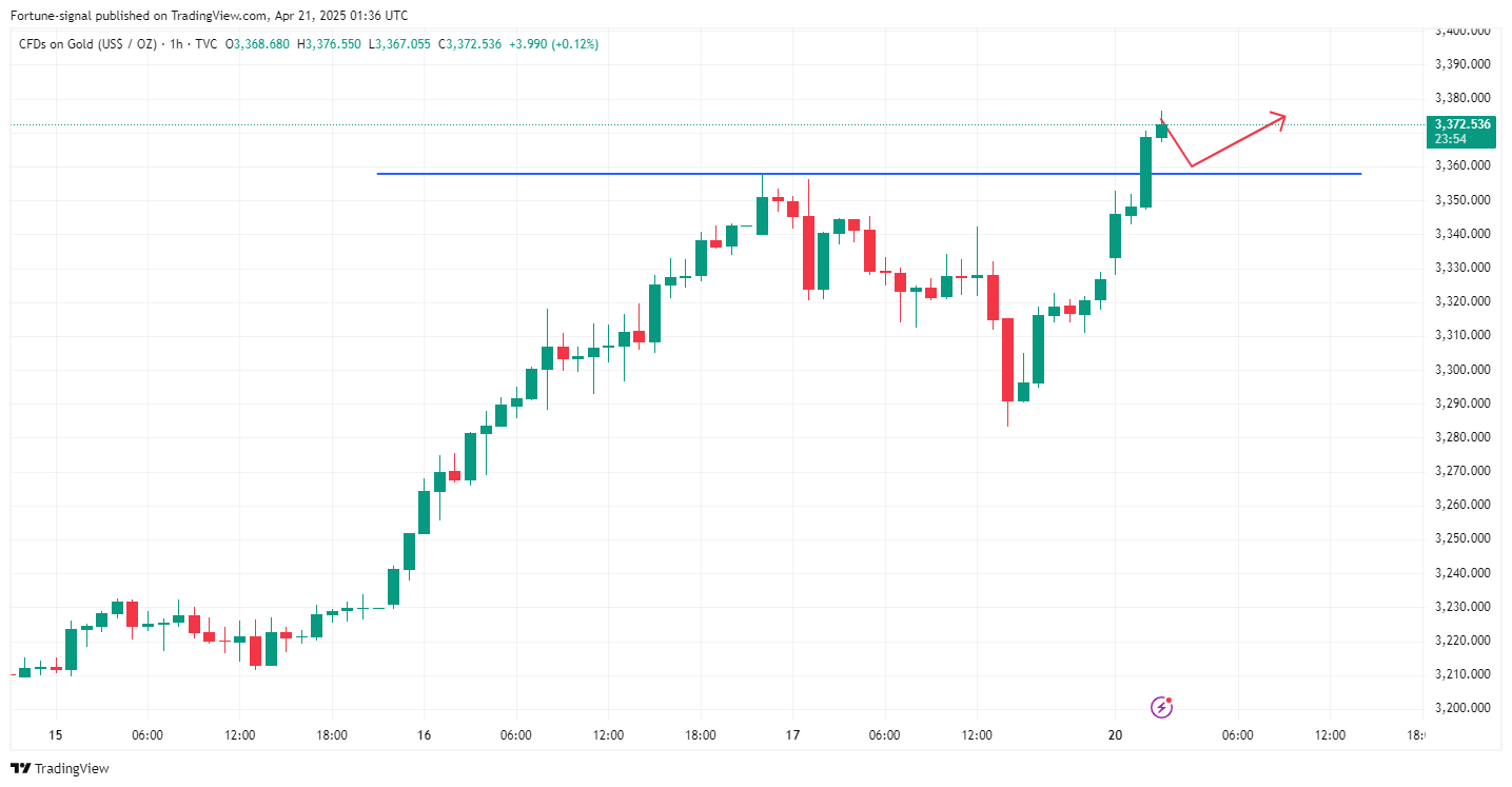 TVC:GOLD Chart Image by MabelLew