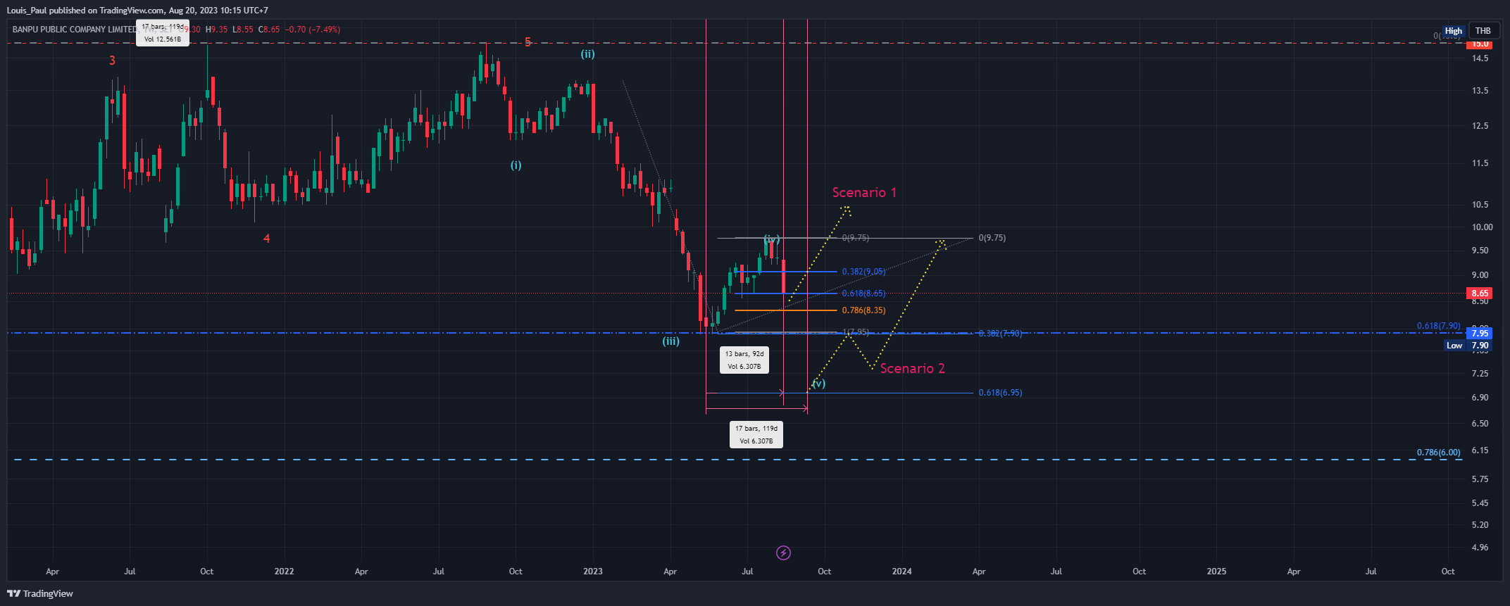 SET:BANPU Chart Image by Louis_Paul