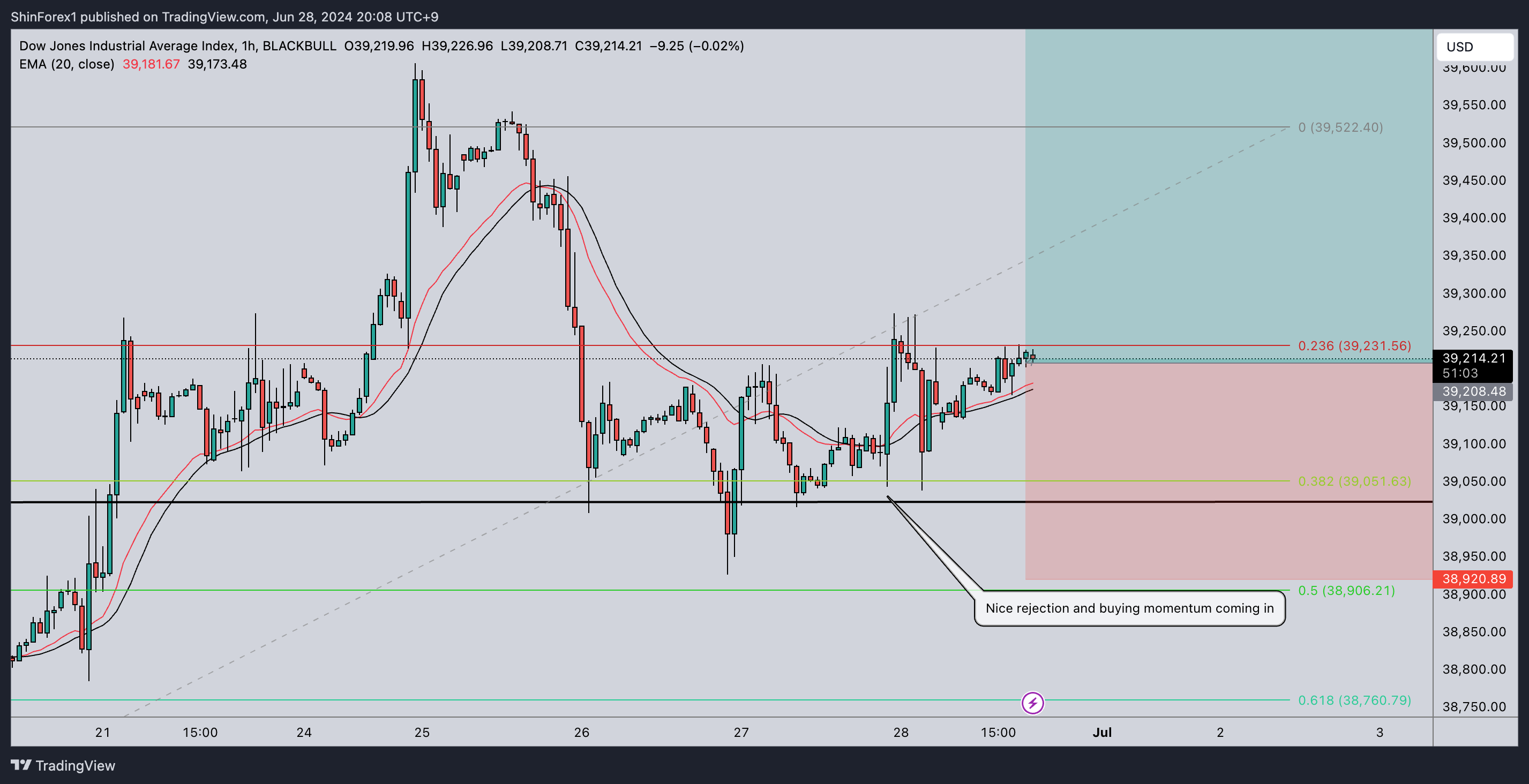 BLACKBULL:US30 Chart Image by ShinForex1