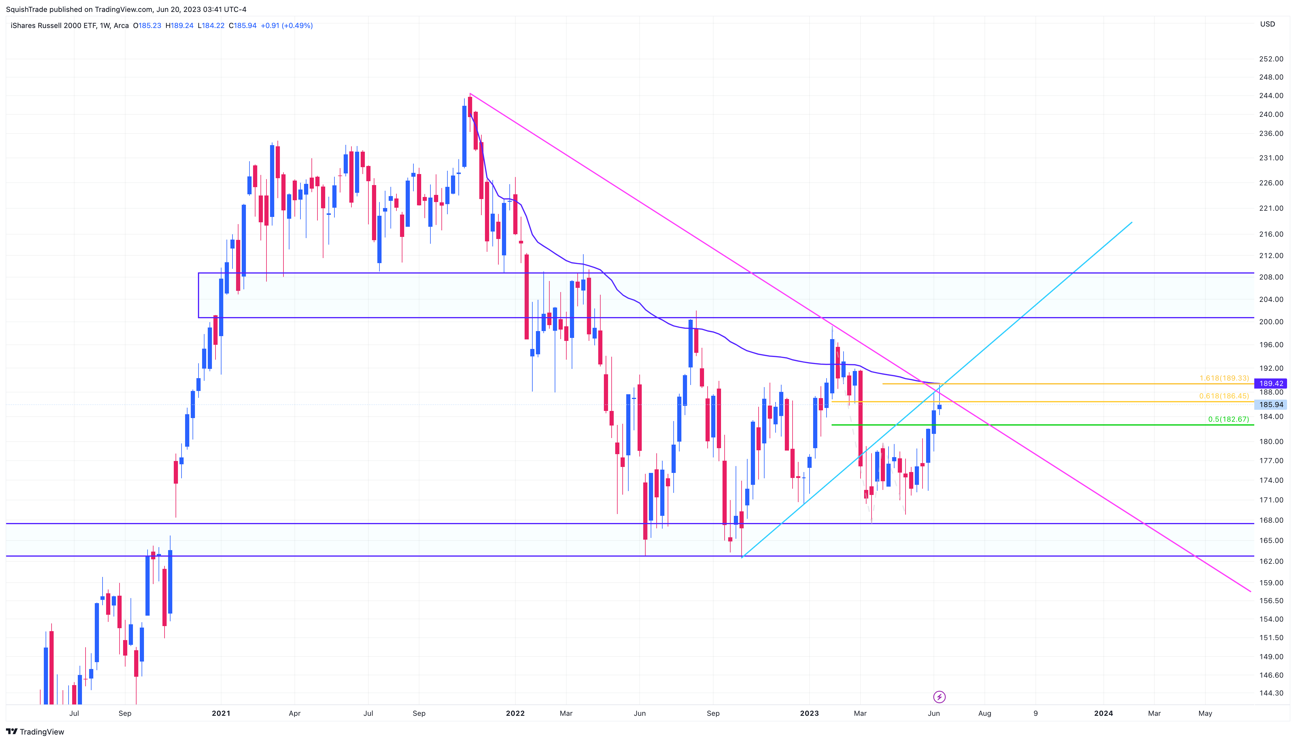 AMEX:IWM Obraz wykresu od SquishTrade
