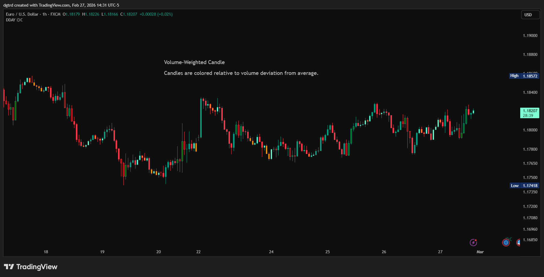 FX:EURUSD Chart Image by dgtrd