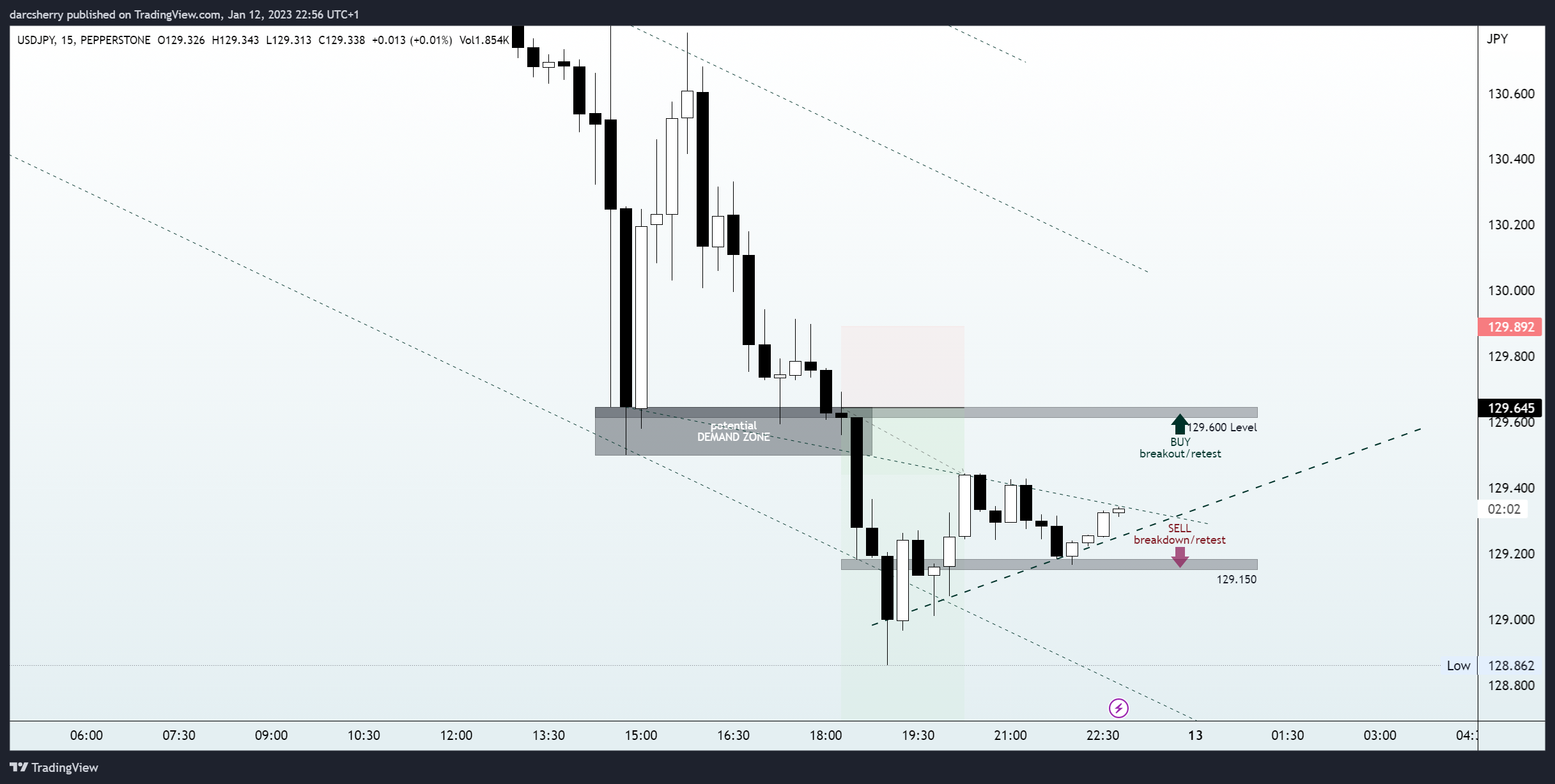 PEPPERSTONE:USDJPY Chart Image by darcsherry