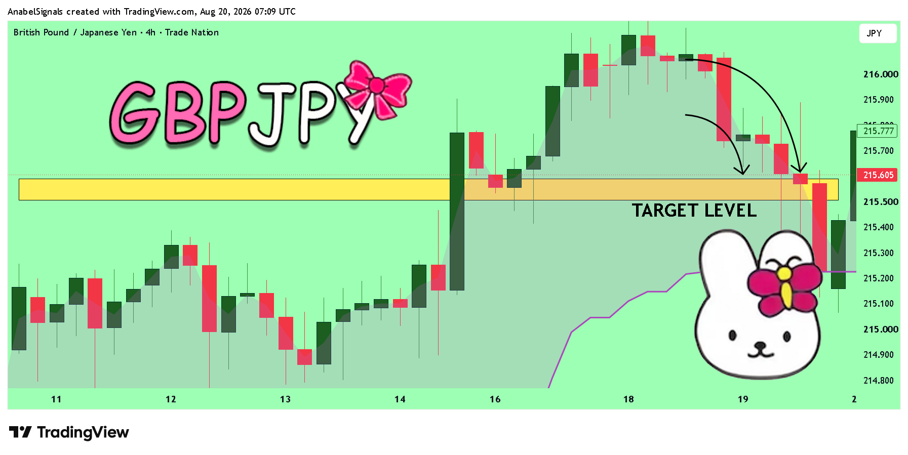 TRADENATION:GBPJPY Chart Image by AnabelSignals