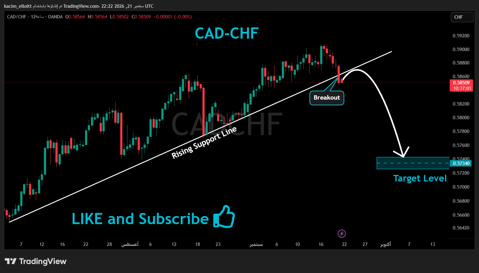 OANDA:CADCHF Chart Image by kacim_elloitt