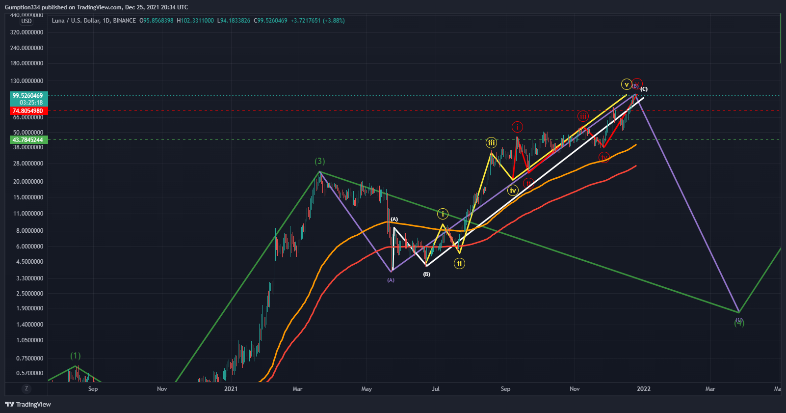 BINANCE:LUNAUSD Chart Image by DigitalSurfTrading