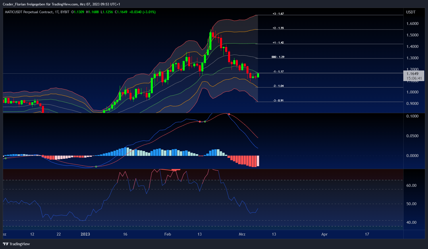 BYBIT:MATICUSDT.P Chart Image by Crader_Florian