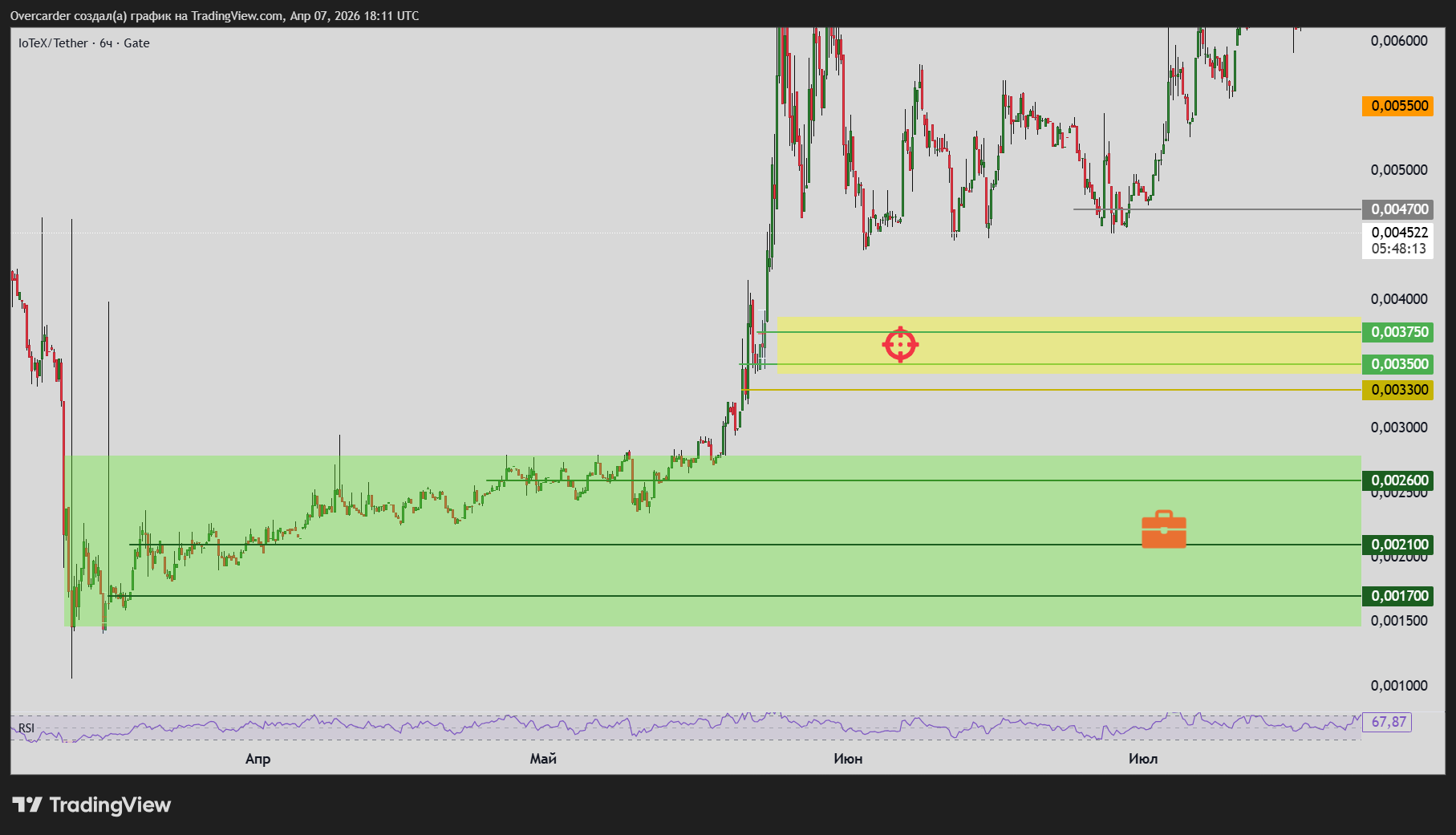 GATE:IOTXUSDT Chart Image by Overcarder