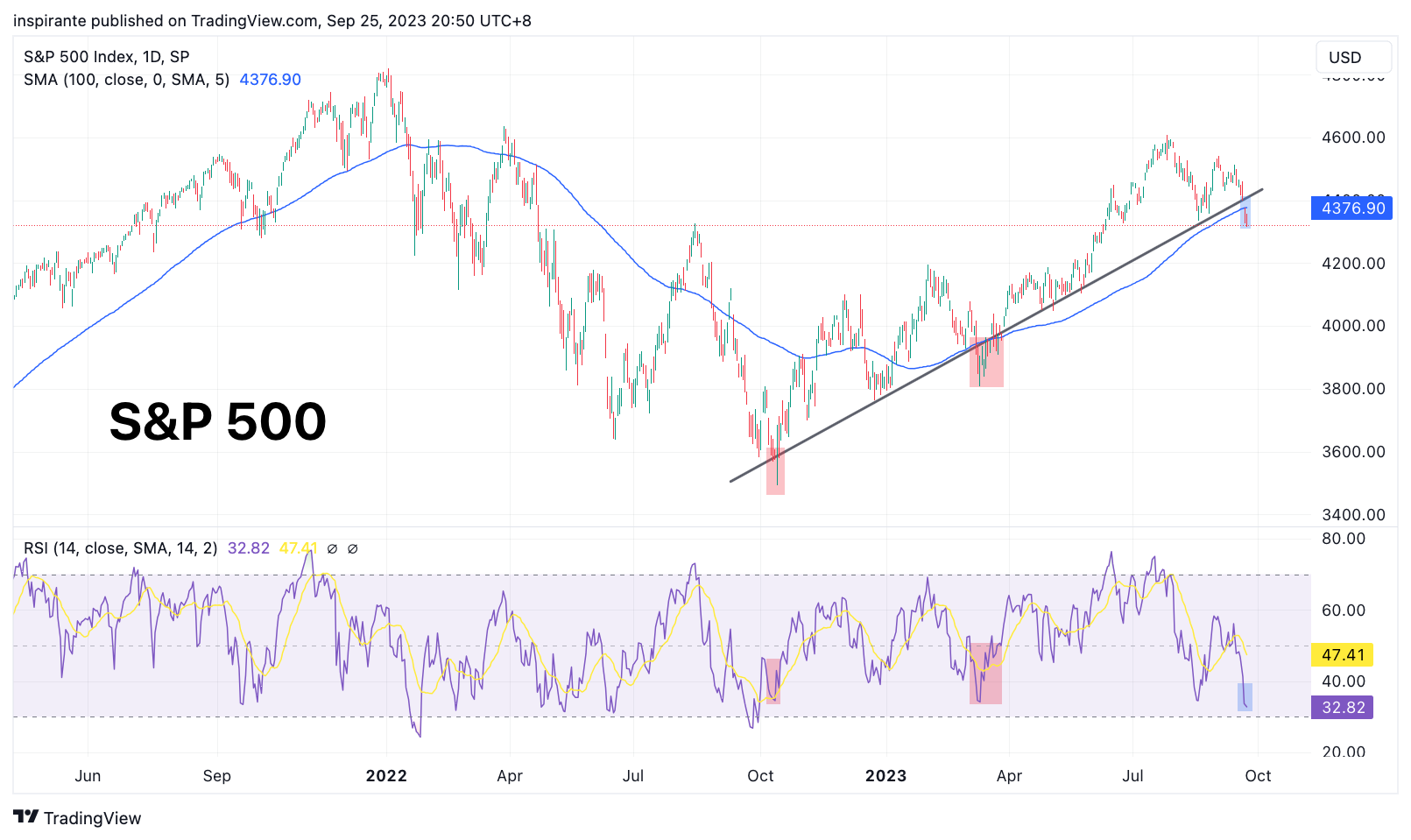 SP:SPX Chart Image by inspirante