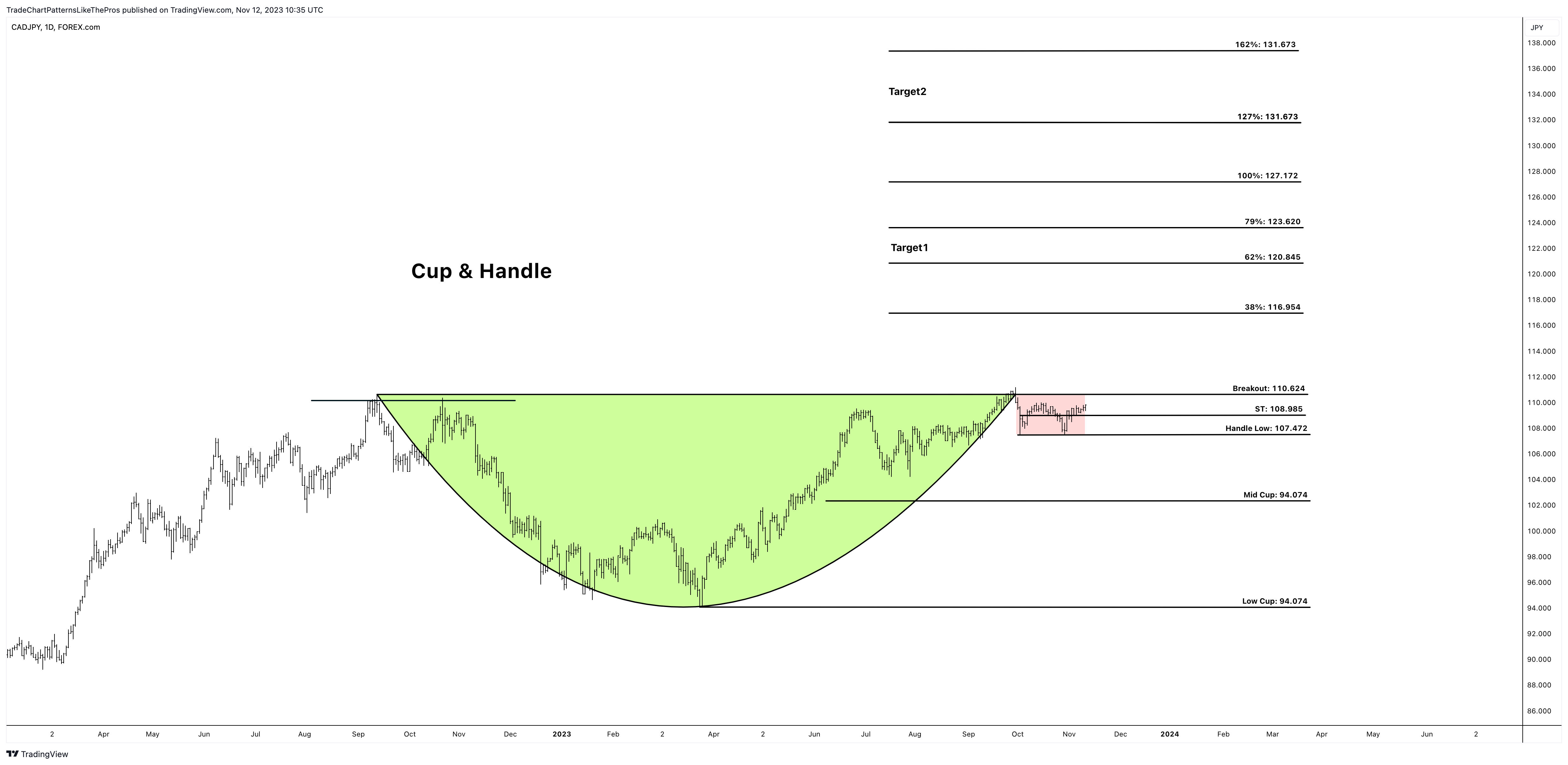 FOREXCOM:CADJPY Chart Image by TradeChartPatternsLikeThePros