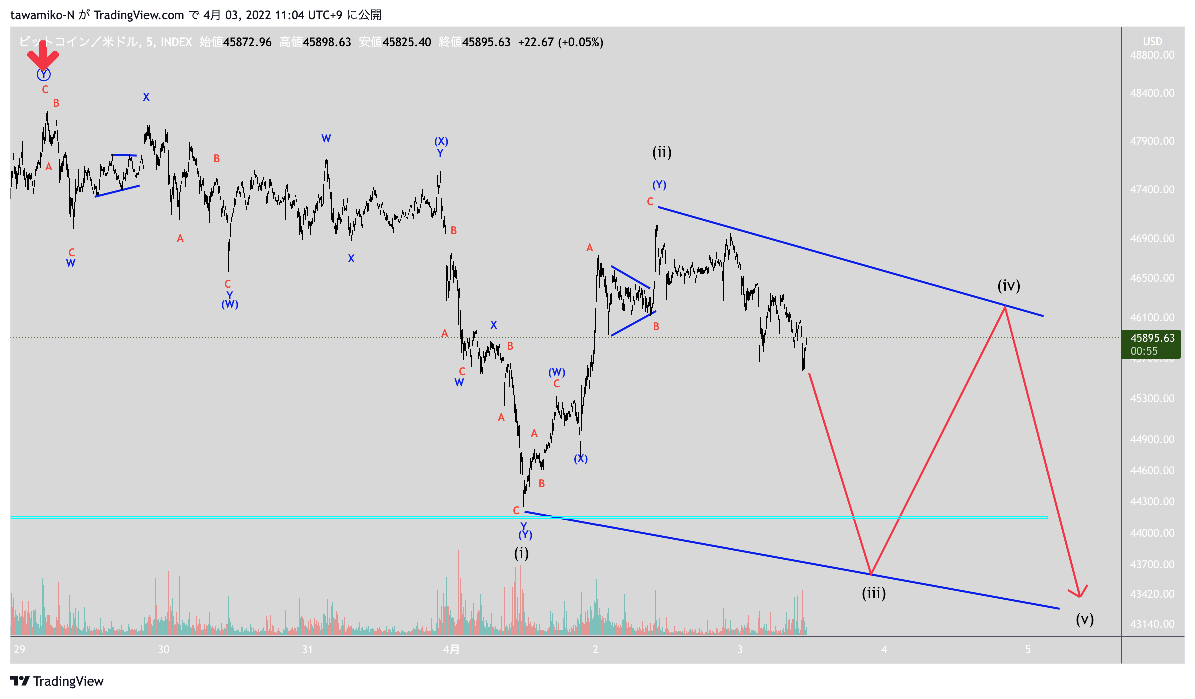 INDEX:BTCUSD Chart Image by tawamiko-N