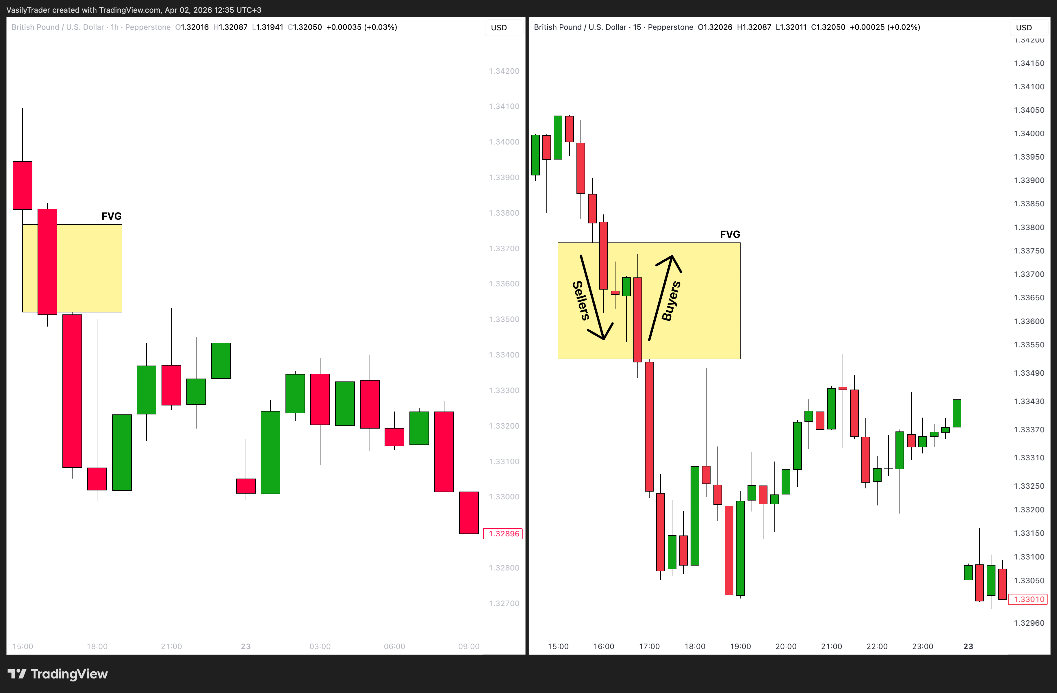 PEPPERSTONE:GBPUSD Chart Image by VasilyTrader