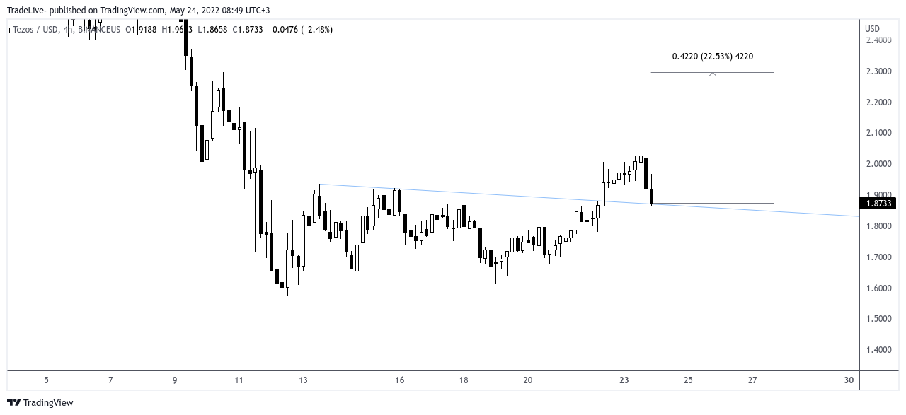 BINANCEUS:XTZUSD Chart Image by TradeLive-