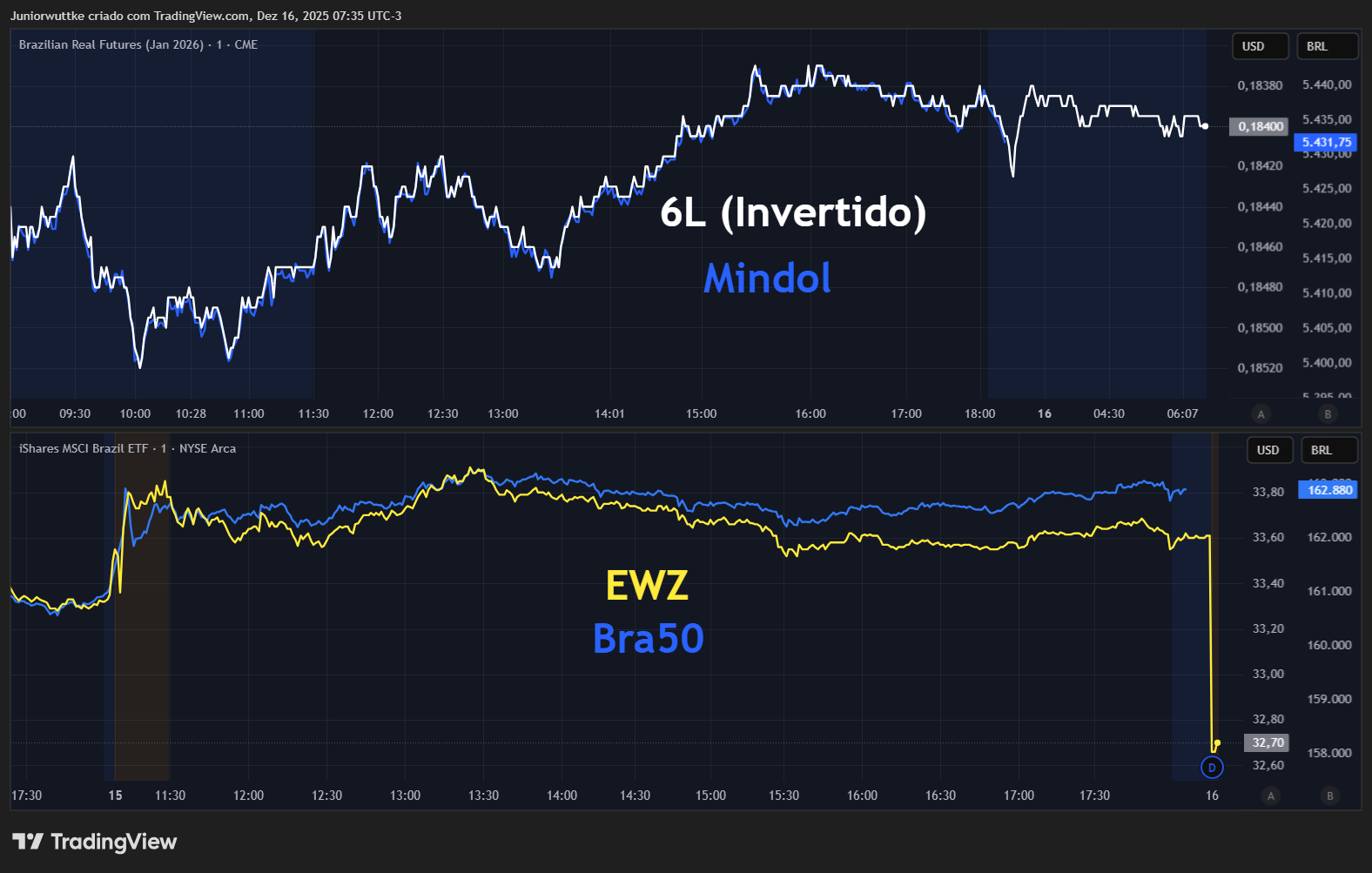BATS:EWZ Chart Image by Juniorwuttke