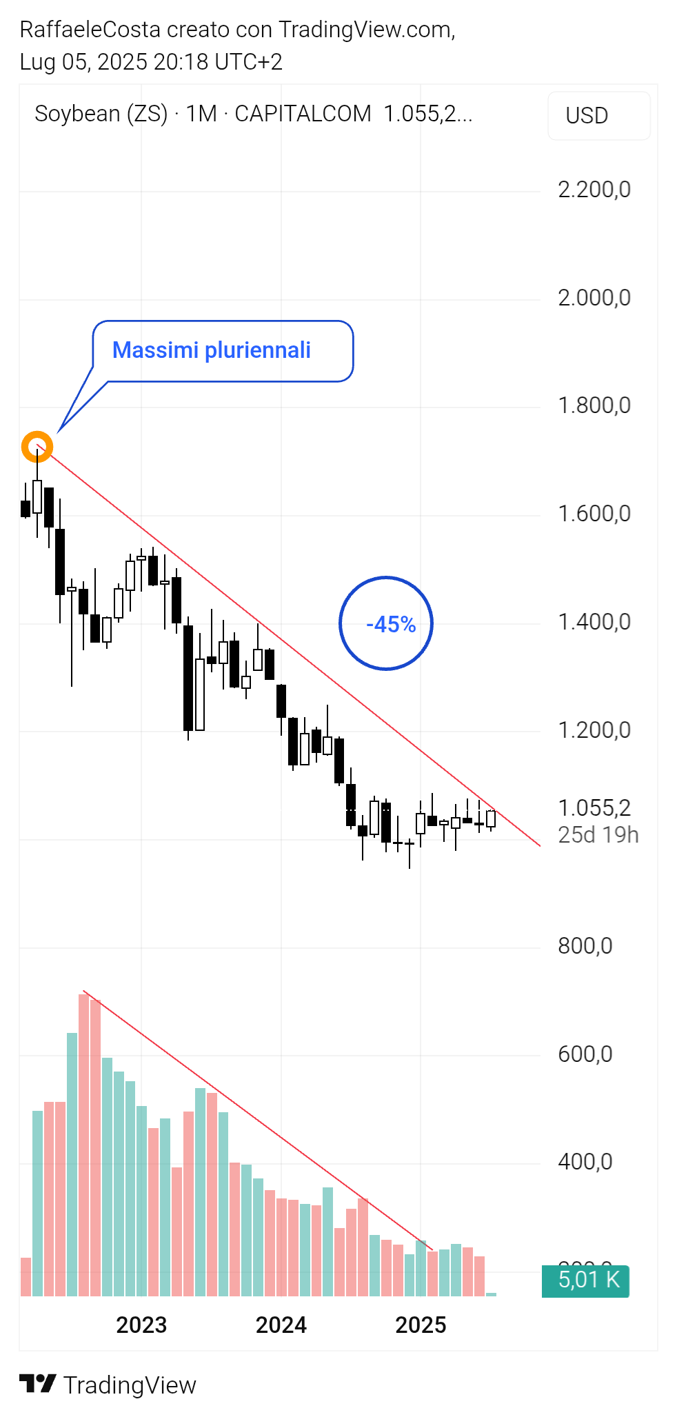 CAPITALCOM:SOYBEAN Chart Image by RaffaeleCosta