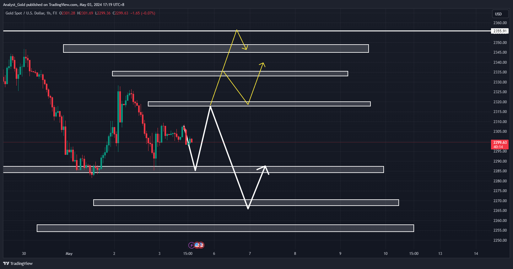 FX:XAUUSD Chart Image by Analyst_Gold
