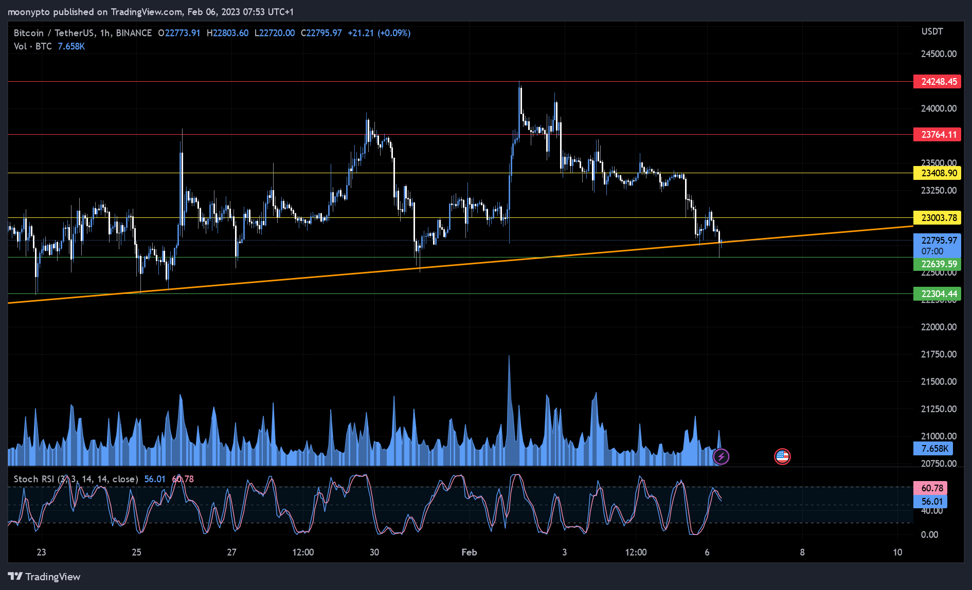 BINANCE:BTCUSDT ‏תמונת גרף מאת moonypto