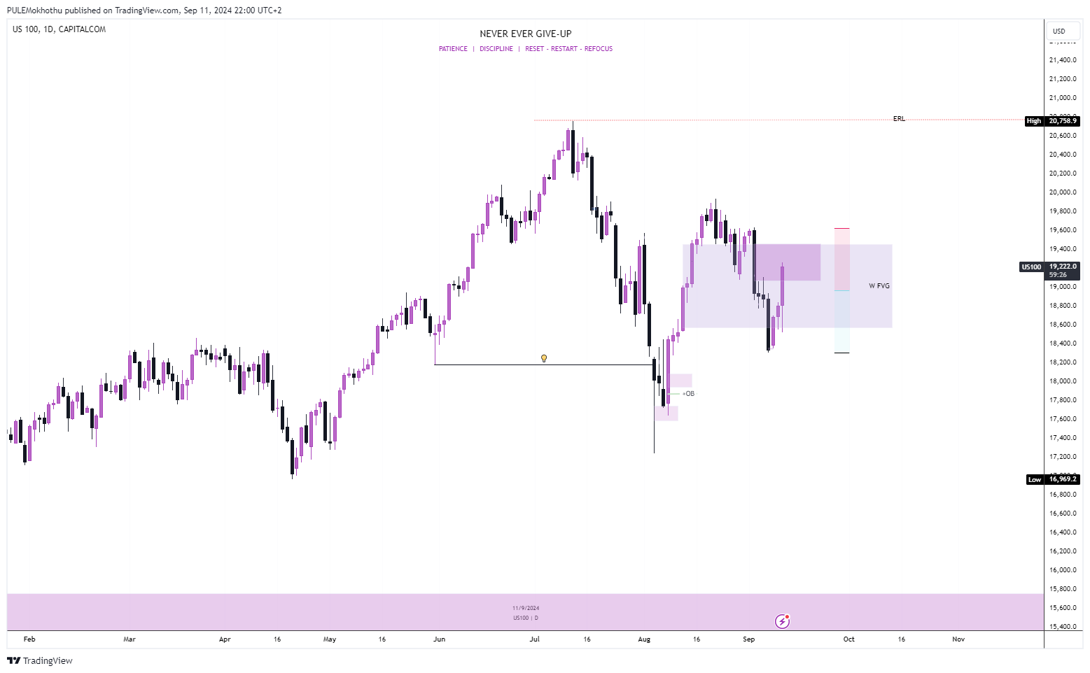 CAPITALCOM:US100 Chart Image by PULEMokhothu