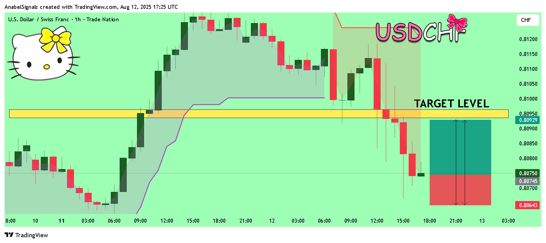 TRADENATION:USDCHFチャート画像 - AnabelSignalsの投稿