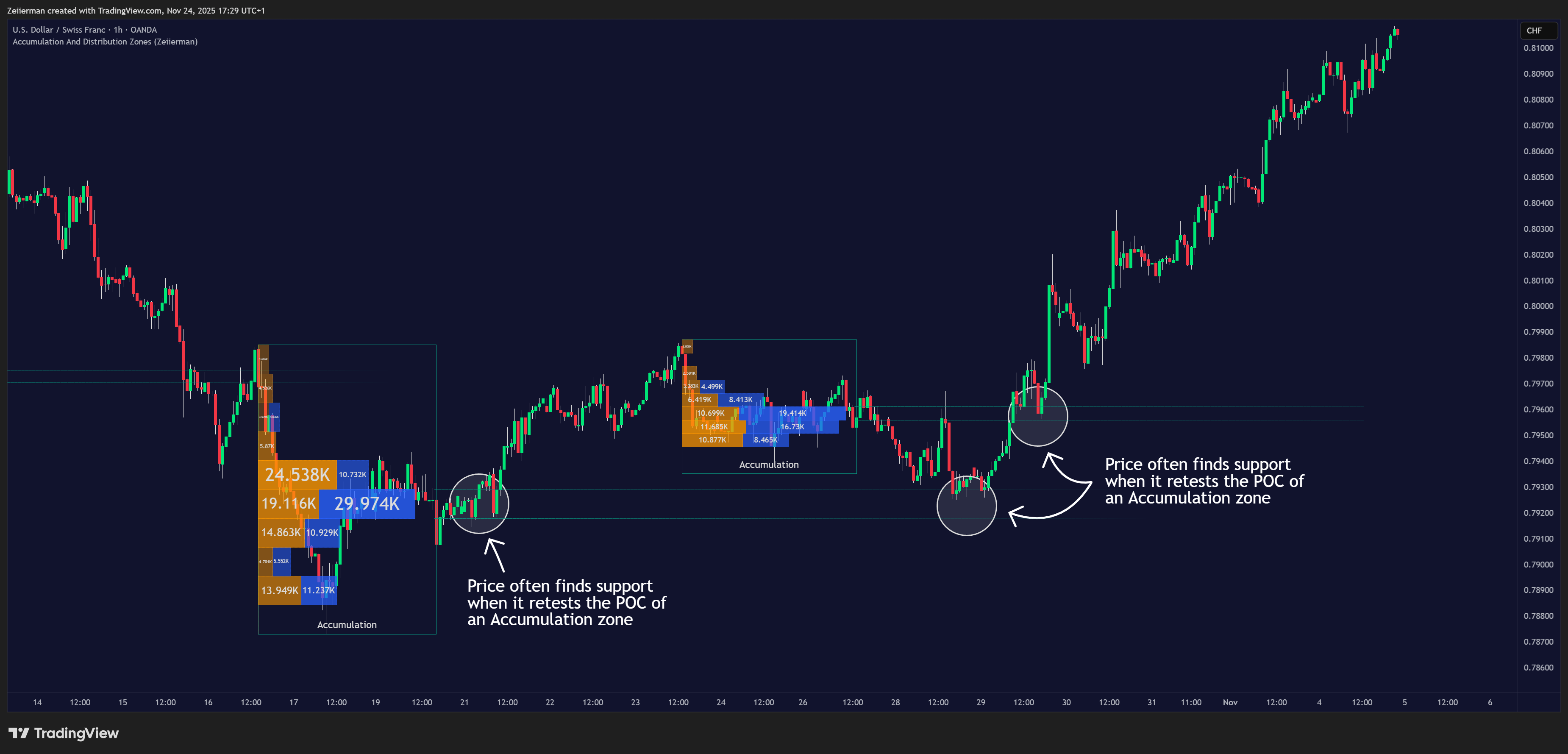 OANDA:USDCHF Chart Image by Zeiierman