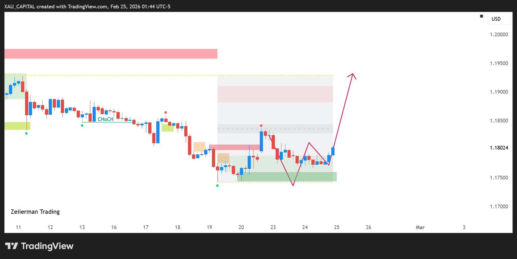 OANDA:EURUSD Chart Image by mayachartist