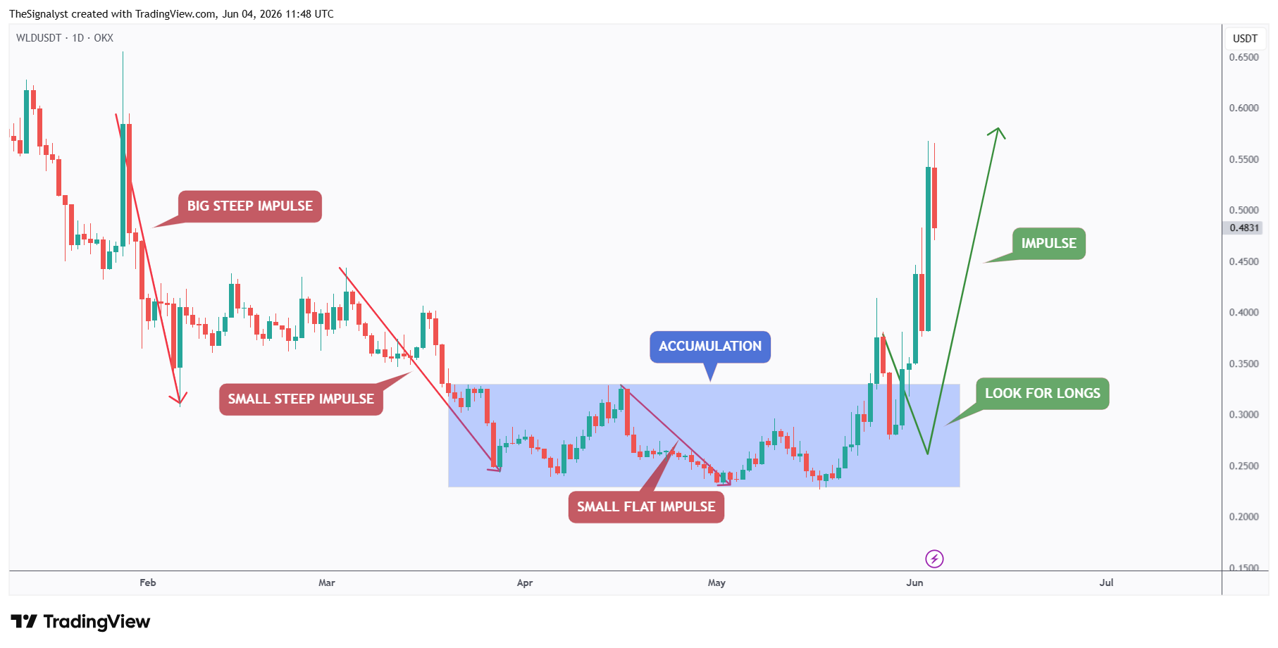 OKX:WLDUSDT Chart Image by TheSignalyst