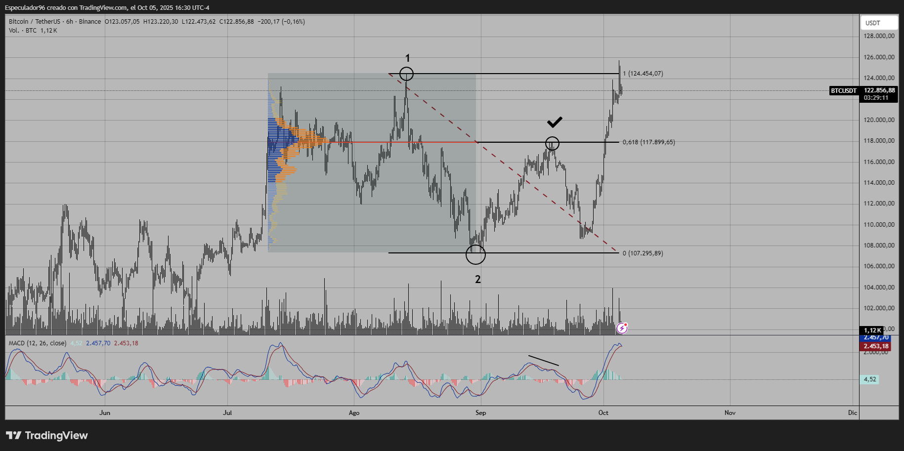 BINANCE:BTCUSDT Chart Image by OldWave96