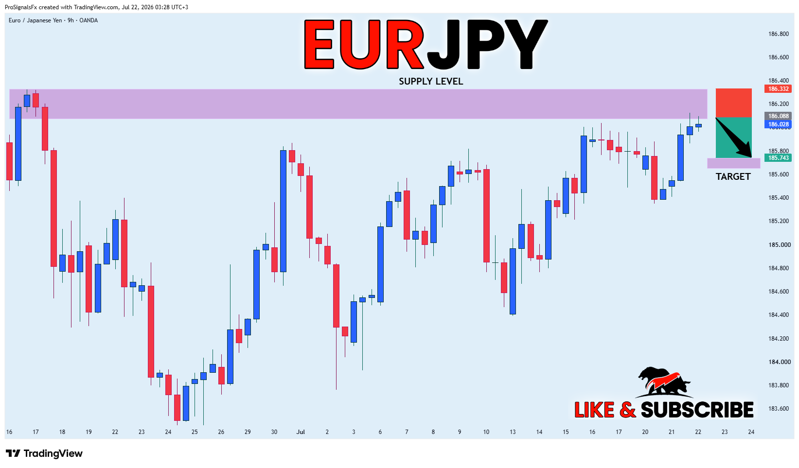 OANDA:EURJPY Chart Image by ProSignalsFx