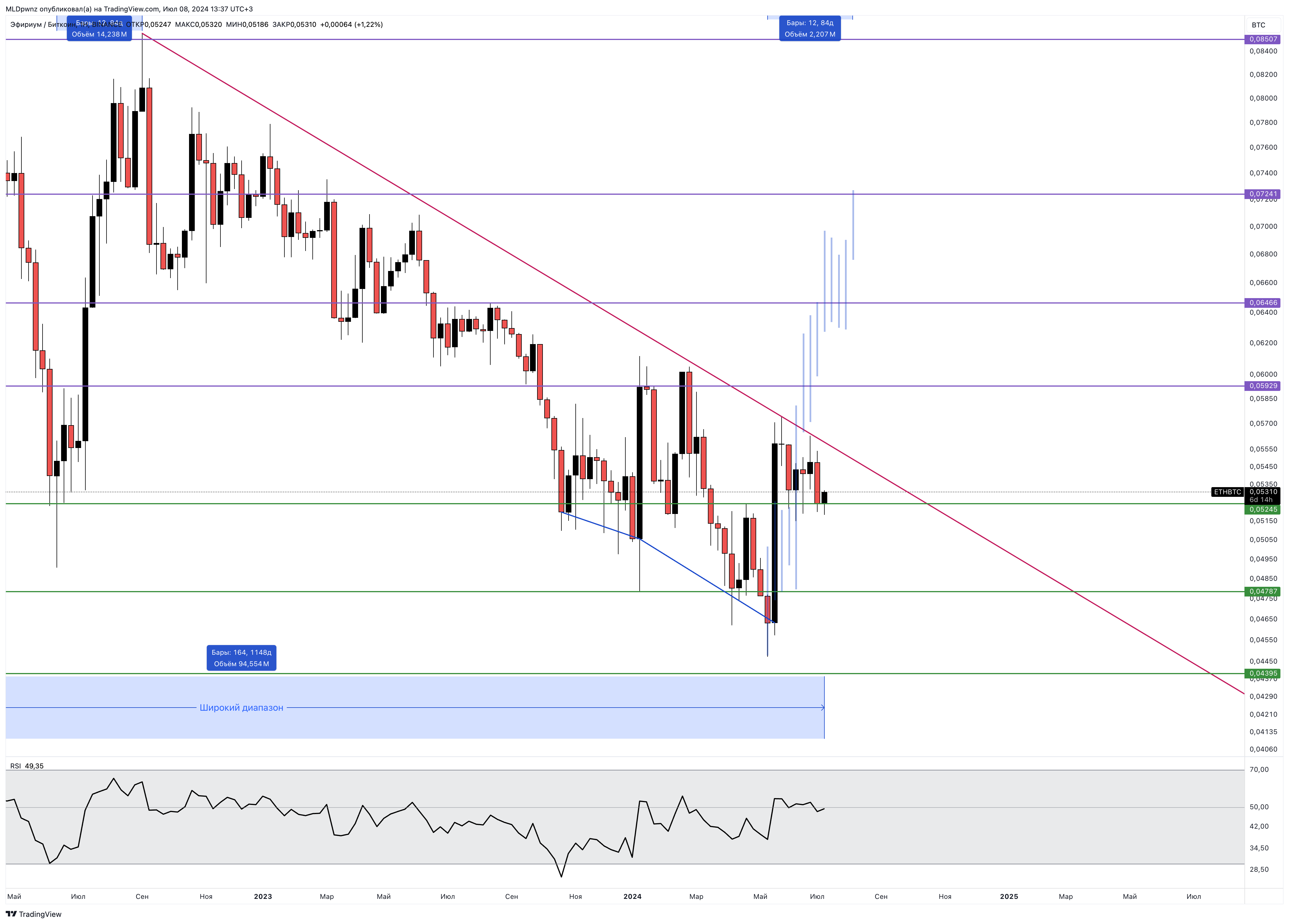 BINANCE:ETHBTC Chart Image by MLDpwnz