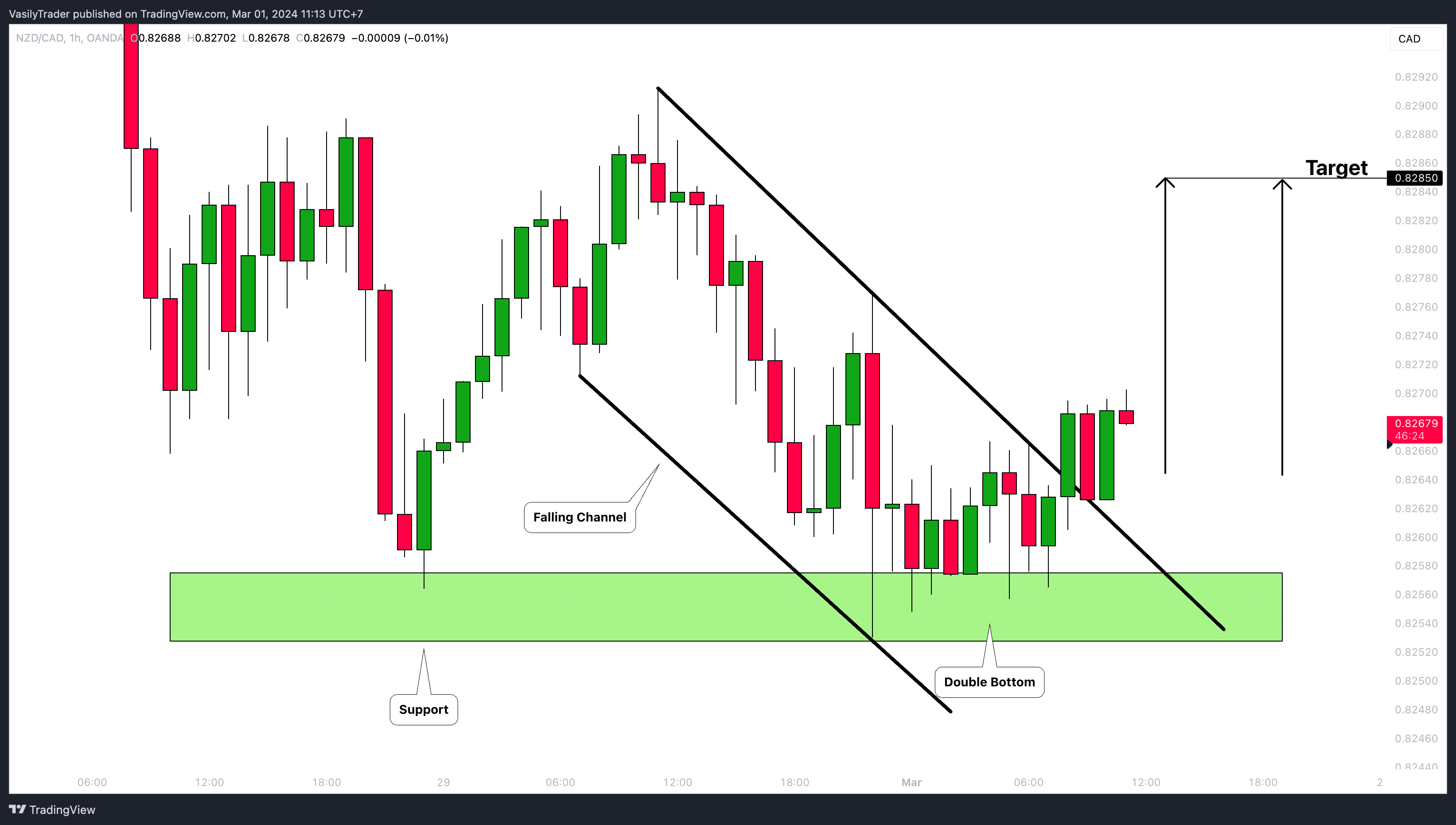 OANDA:NZDCAD Chart Image by VasilyTrader